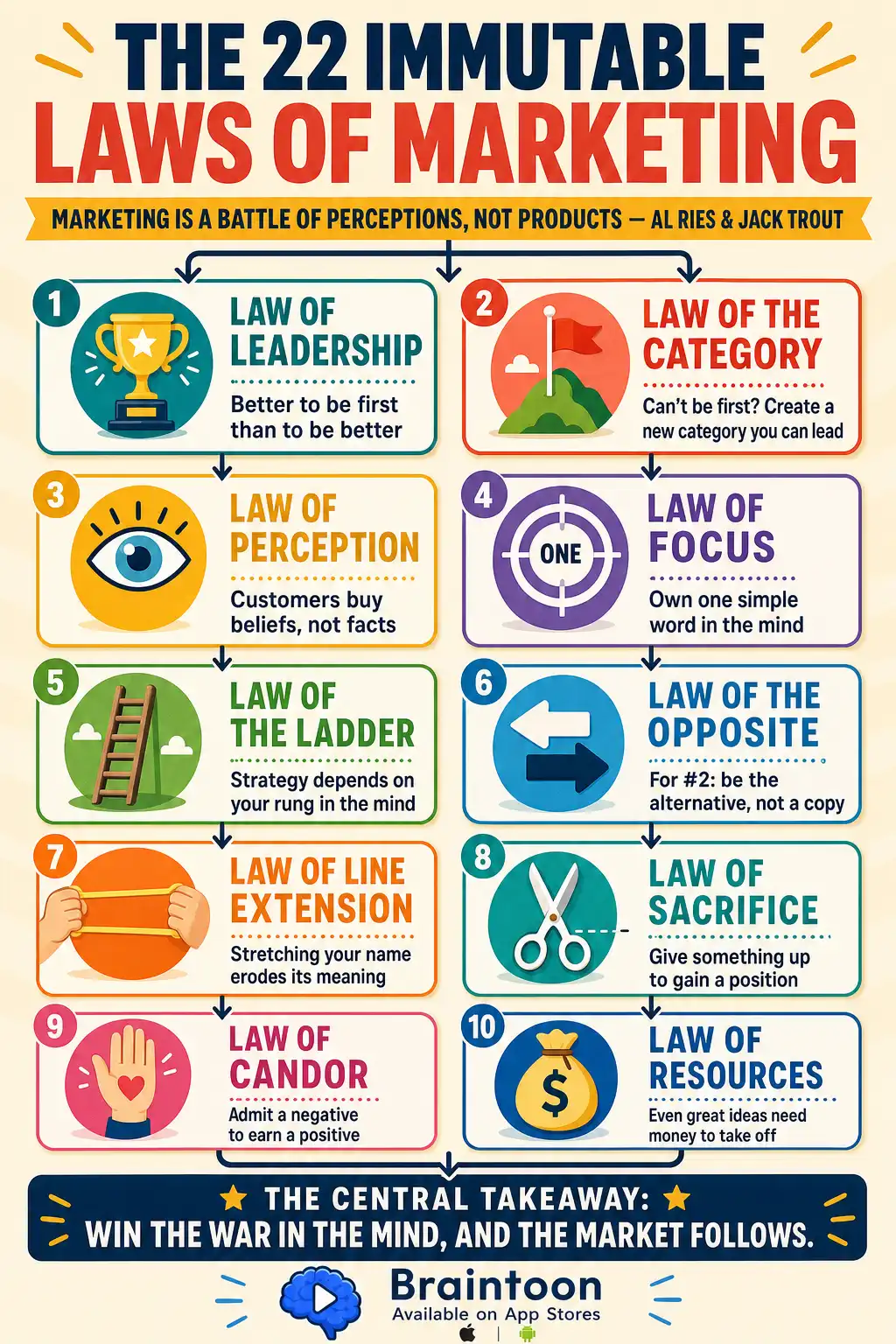 Infographic summarizing ten core laws from The 22 Immutable Laws of Marketing, including Leadership (better to be first than better), Category, Perception, Focus, Ladder, Opposite, Line Extension, Sacrifice, Candor, and Resources, ending with the takeaway that marketing battles are won inside the customer's mind.