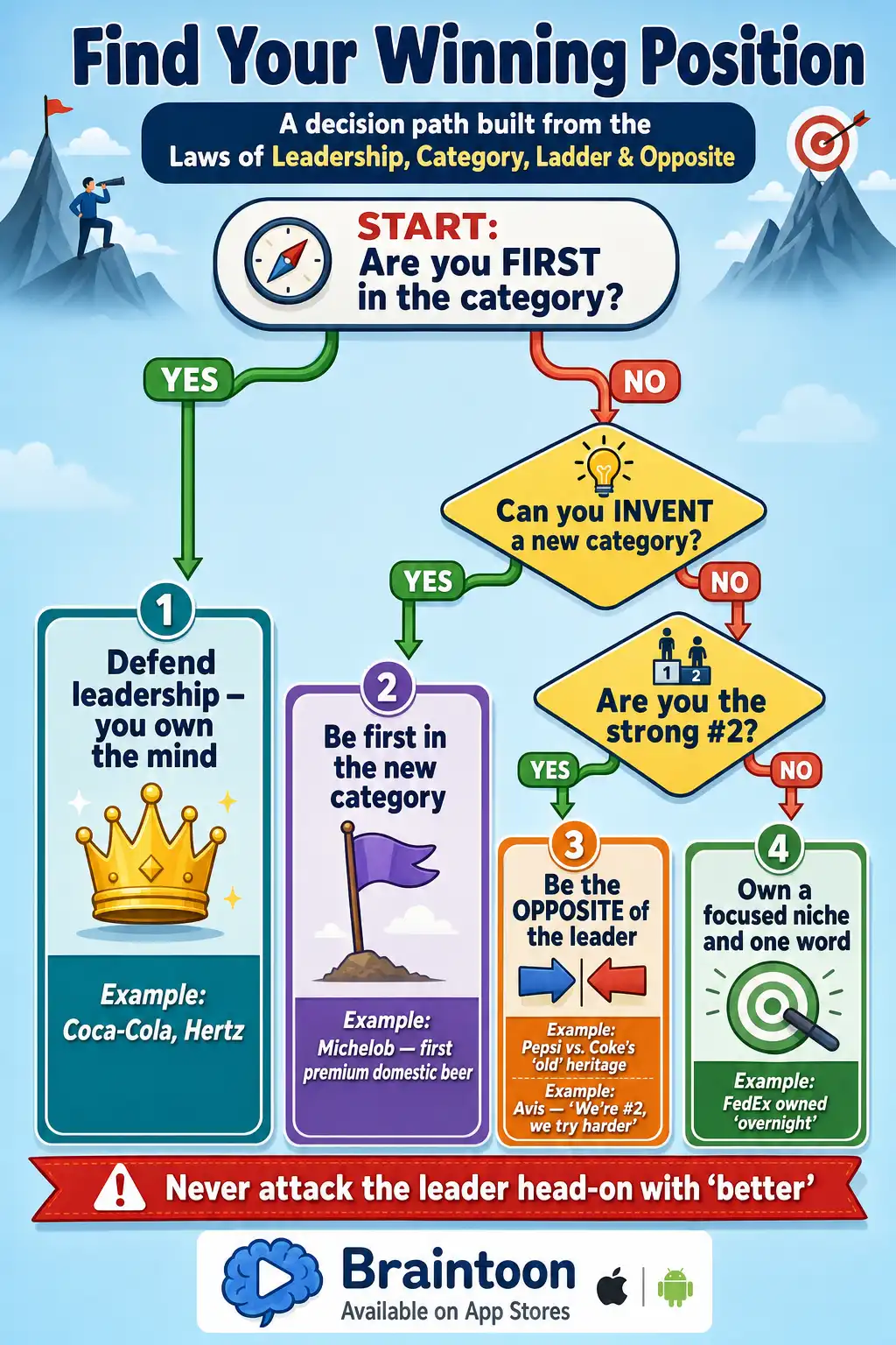 Flowchart guiding brands to a marketing position: leaders defend, latecomers invent a new category like Michelob, strong number twos position as the opposite like Pepsi and Avis, and smaller players own a niche word like FedEx's overnight.