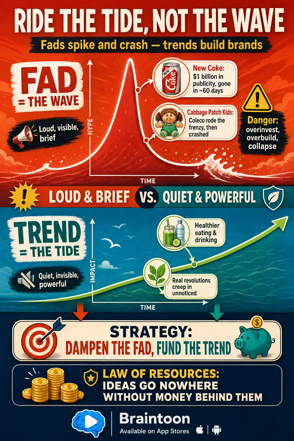 Chart contrasting fads and trends: a fad wave spikes and crashes, illustrated by New Coke's sixty-day flop and Coleco's Cabbage Patch bust, while a trend tide rises steadily like the shift to healthier drinks, with advice to fund trends and ignore hype.