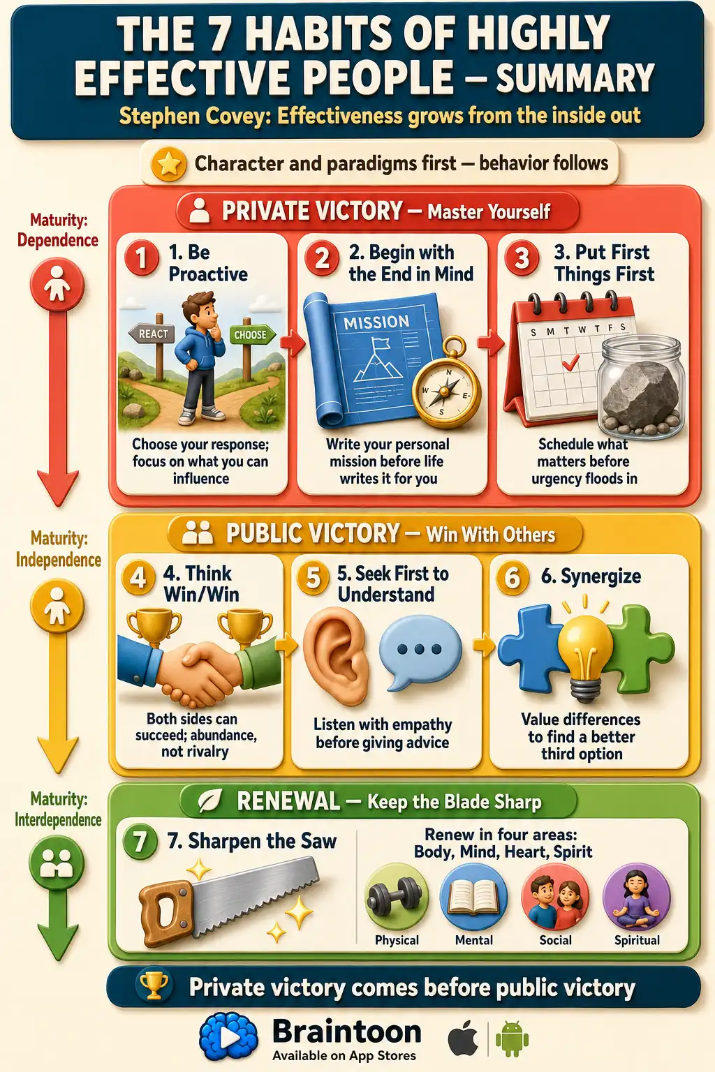 Infographic summarizing The 7 Habits of Highly Effective People: seven numbered habit cards grouped into Private Victory (Be Proactive, Begin with the End in Mind, Put First Things First), Public Victory (Think Win/Win, Seek First to Understand, Synergize), and Renewal (Sharpen the Saw), with a maturity arrow from dependence to interdependence.