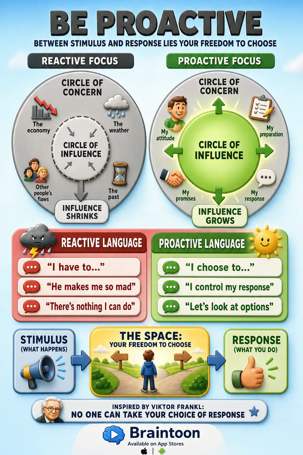 Diagram comparing a reactive focus on the Circle of Concern with a proactive focus on the Circle of Influence, plus examples of reactive versus proactive language and a stimulus-space-response model.