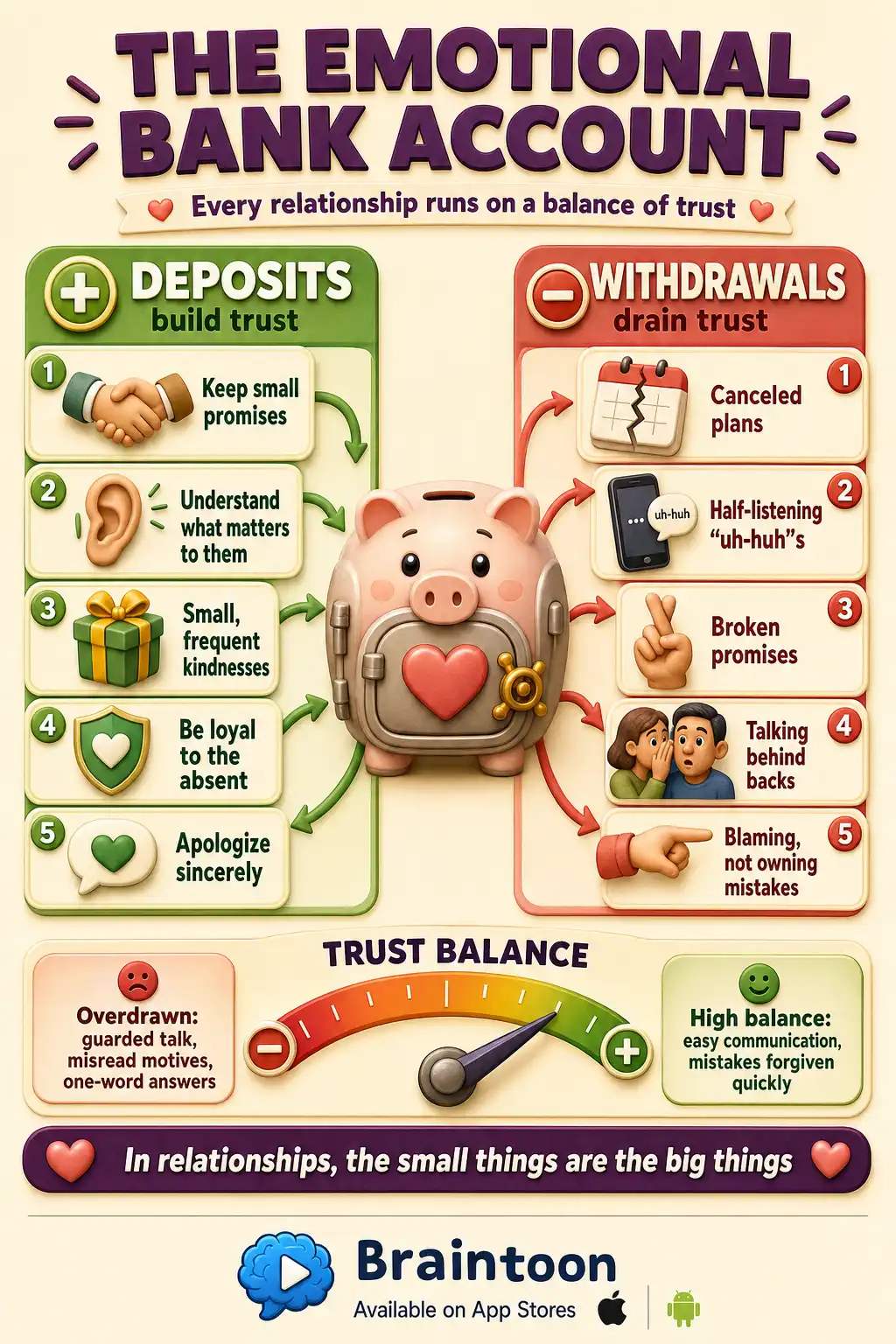 Infographic of Covey's Emotional Bank Account showing trust-building deposits like kept promises and sincere apologies versus trust-draining withdrawals like canceled plans and blame, with a trust gauge from overdrawn to high balance.