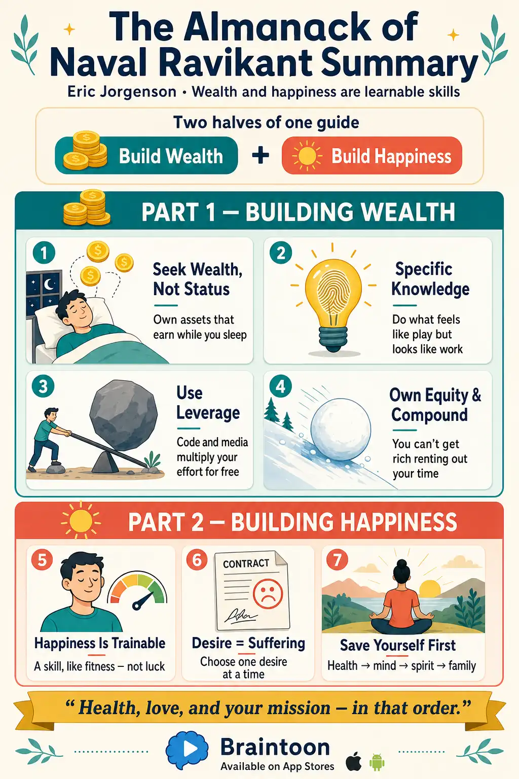 Overview infographic of The Almanack of Naval Ravikant showing two sections: Building Wealth with cards for seeking wealth not status, specific knowledge, leverage, and equity compounding; and Building Happiness with cards for training happiness, managing desire, and prioritizing health, ending with the principle 'Health, love, and your mission — in that order.'