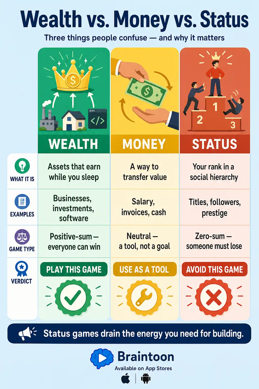 Comparison infographic contrasting wealth (assets that earn while you sleep, positive-sum, play this game), money (a value-transfer tool), and status (zero-sum social rank, avoid this game), with the note that status games drain the energy needed for building.