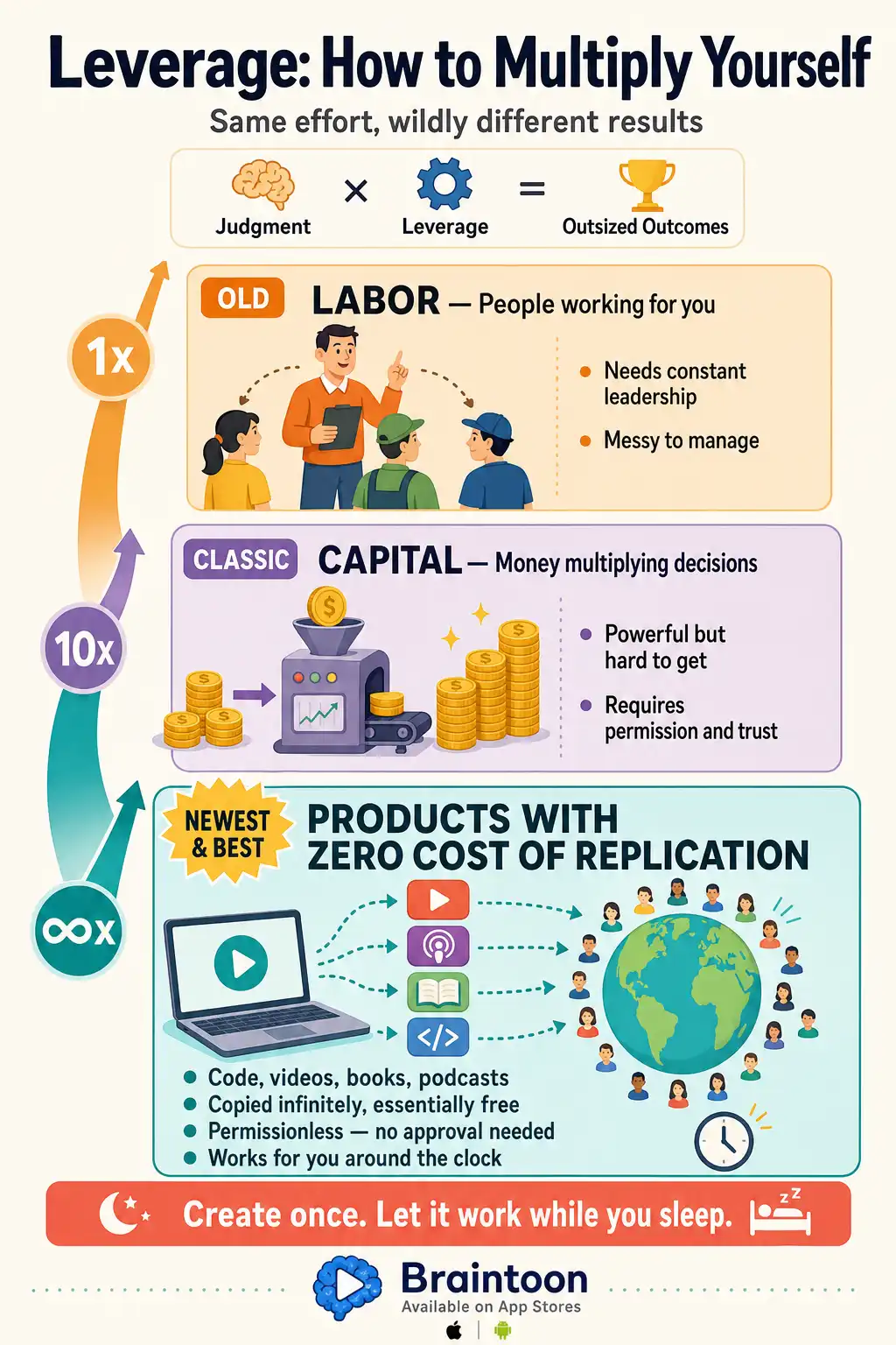 Infographic ladder of three leverage types: labor (people working for you), capital (money multiplying decisions), and permissionless products like code, videos, and books that replicate infinitely, with multipliers growing from 1x to infinity.