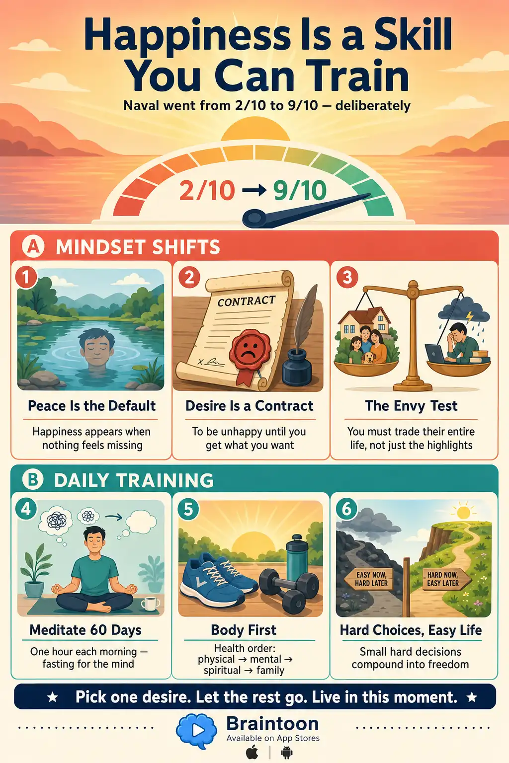 Infographic toolkit for training happiness: mindset shifts including peace as the default state, desire as a contract for unhappiness, and the envy trade test; plus daily practices of meditation, physical health first, and choosing hard choices for an easy life.