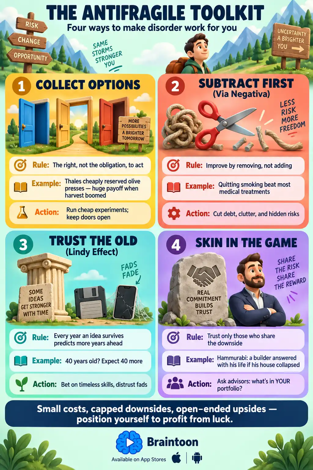 A 2x2 grid of Taleb's four antifragility tools: collect options like Thales and his olive presses, subtract before adding via negativa, trust old ideas per the Lindy effect, and demand skin in the game like Hammurabi's builder law.
