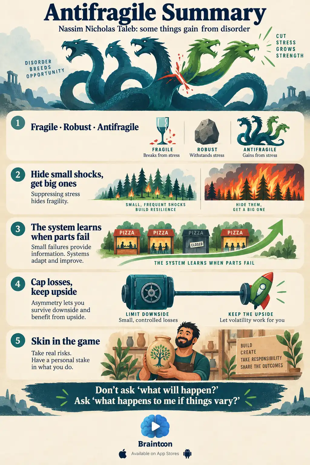 A summary infographic with a Hydra growing two green heads from one cut neck, above five stacked bands. The bands cover the fragile, robust and antifragile triad; how hiding small shocks leads to big ones; systems learning from failed parts; capping losses while keeping upside; and skin in the game. A closing question asks what happens to you if things vary.