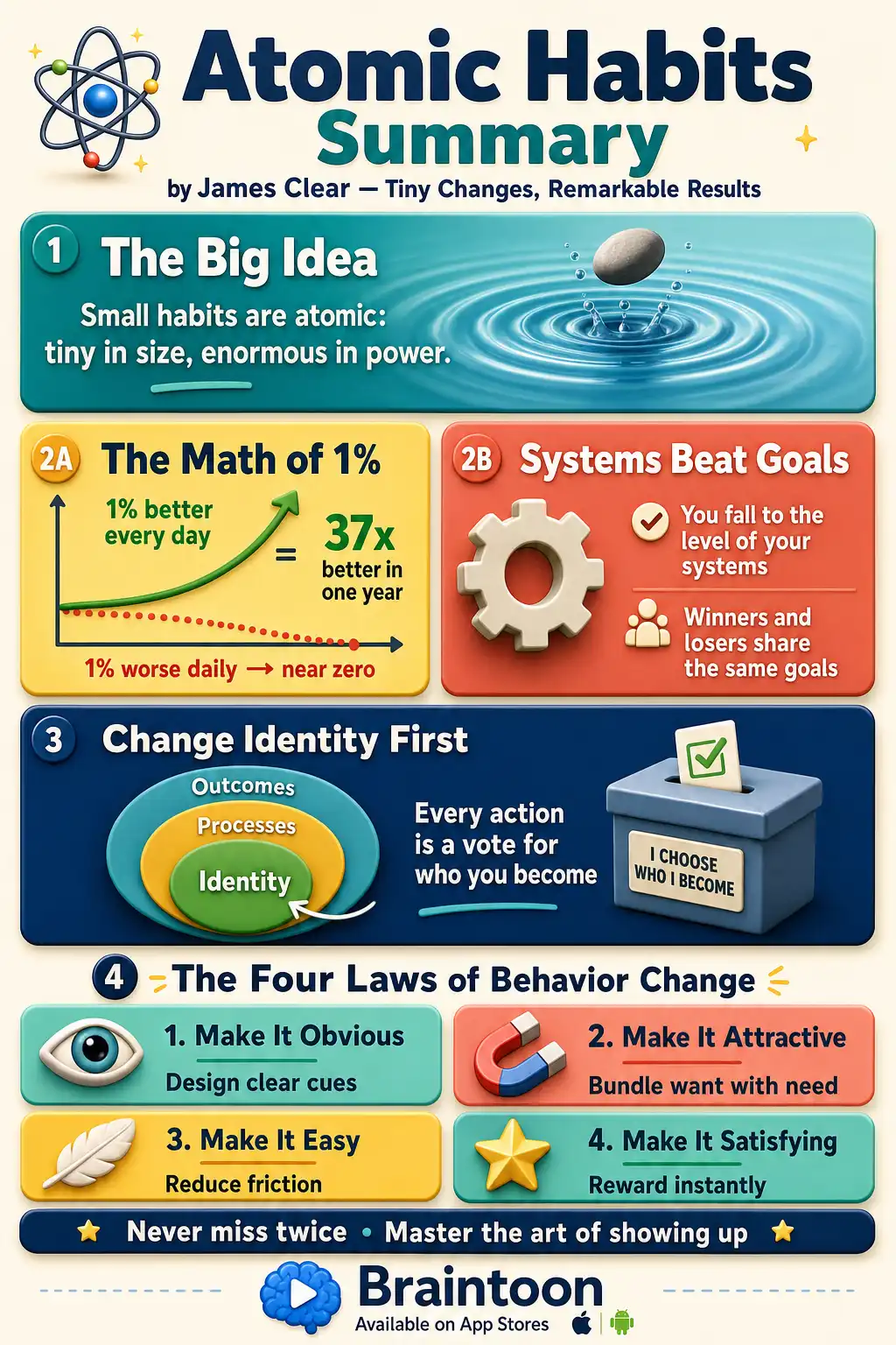 Overview infographic of Atomic Habits by James Clear showing the big idea of tiny compounding habits, the 1% better math equaling 37x improvement in a year, systems over goals, identity-first change with nested circles, and the Four Laws of Behavior Change: make it obvious, attractive, easy, and satisfying.