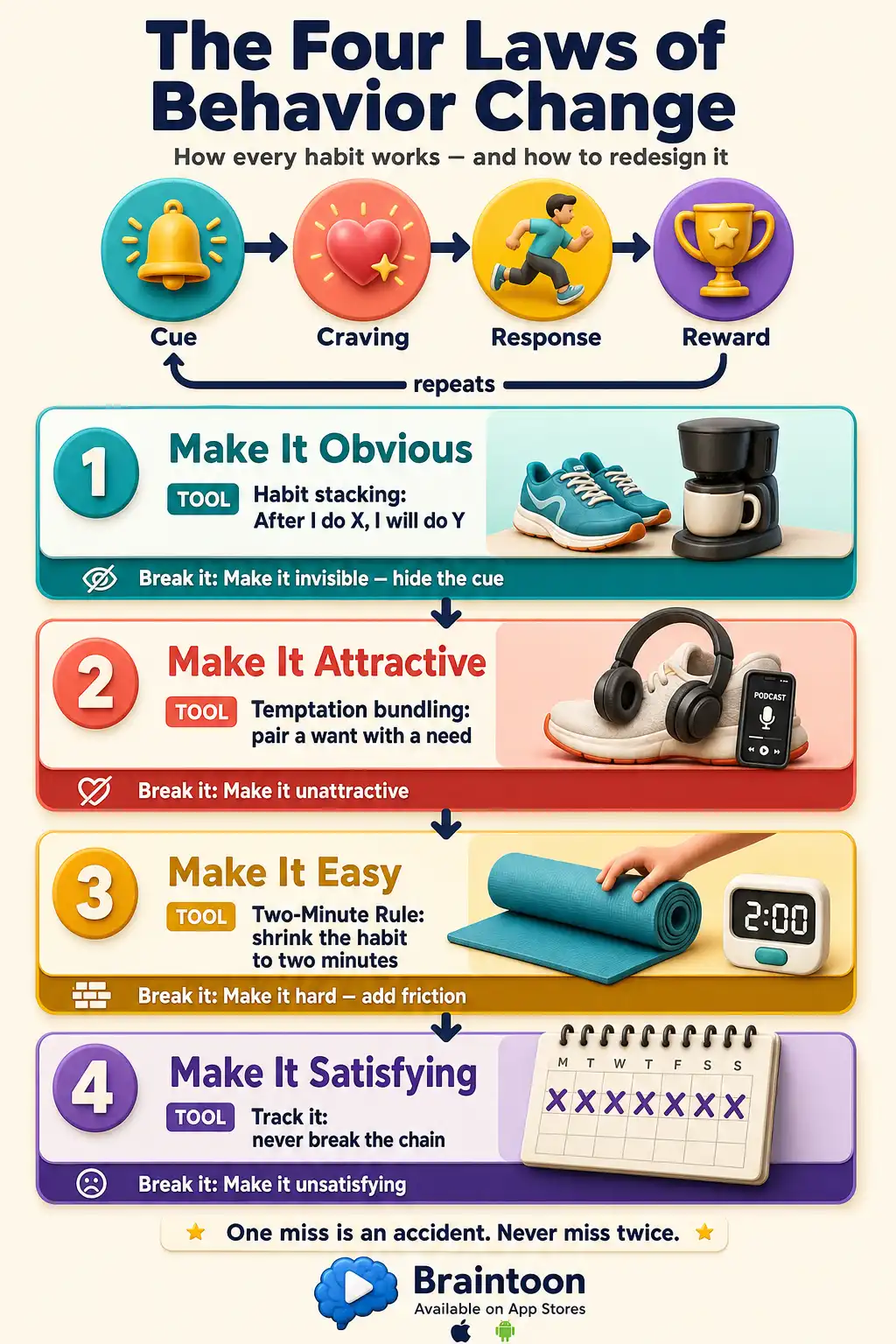 Framework infographic showing the habit loop of cue, craving, response, and reward, connected to James Clear's Four Laws: make it obvious with habit stacking, make it attractive with temptation bundling, make it easy with the Two-Minute Rule, and make it satisfying with habit tracking, plus inversions for breaking bad habits.