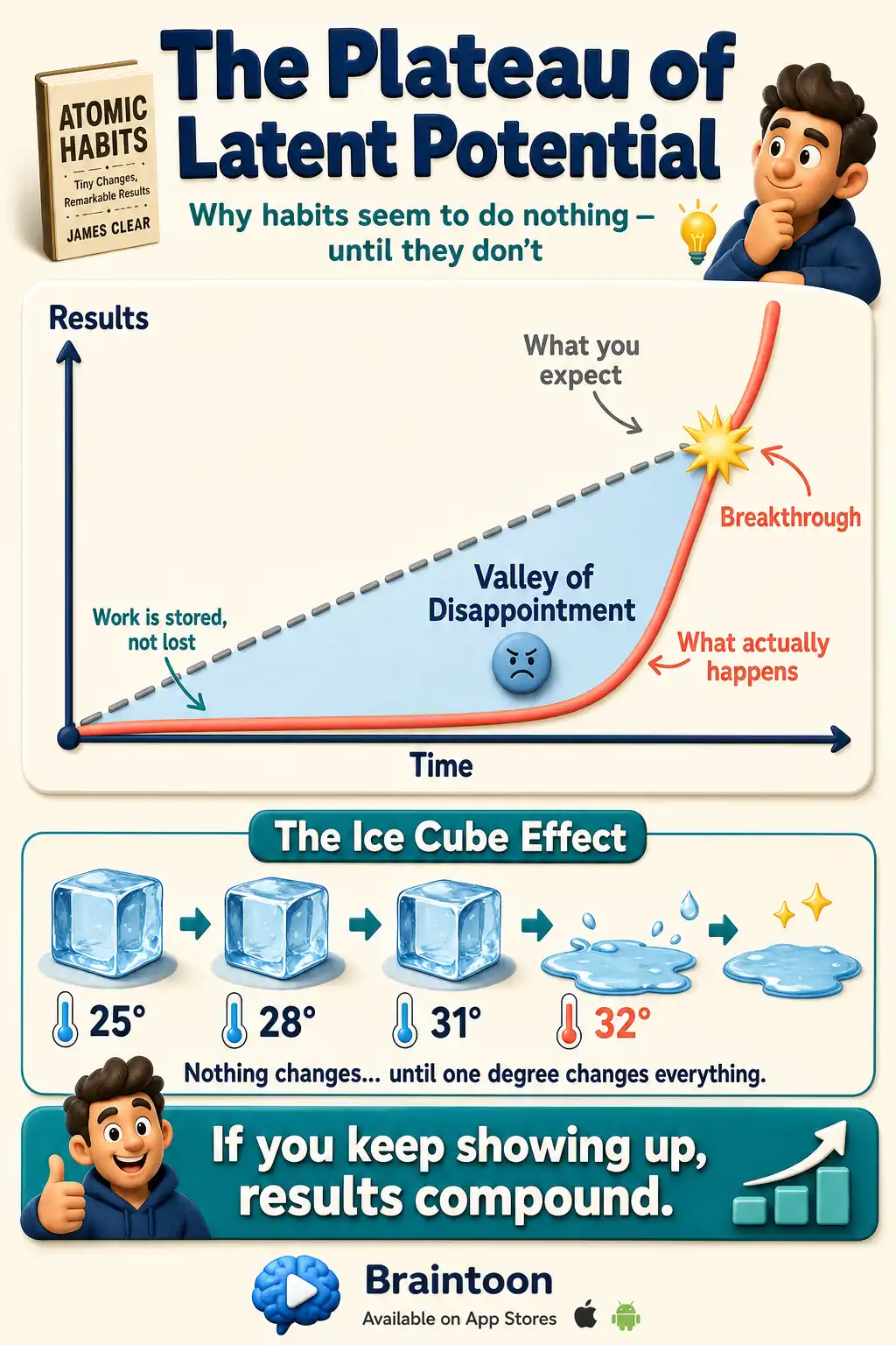 Chart infographic showing the Plateau of Latent Potential: a straight line of expected linear progress versus the actual exponential curve of results, with the gap labeled Valley of Disappointment and a breakthrough point, plus an ice cube row melting only at 32 degrees to show hidden progress.