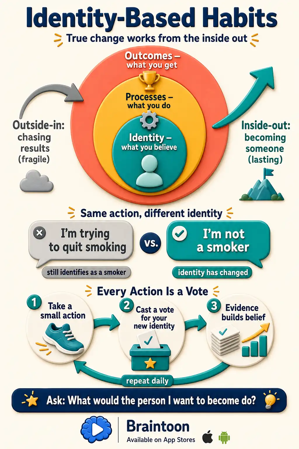 Diagram infographic of identity-based habits showing three concentric layers of change—outcomes, processes, identity—with inside-out change lasting longer than outside-in, a comparison of 'I'm trying to quit' versus 'I'm not a smoker', and a feedback loop where each small action casts a vote that builds a new identity.