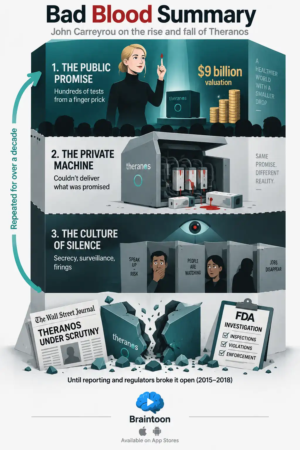 Three stacked bands show Theranos's public promise of hundreds of tests from a finger prick, the failing machine hidden underneath, and a silenced, siloed workforce. A loop arrow and a final newspaper image show the pattern repeating until exposure.