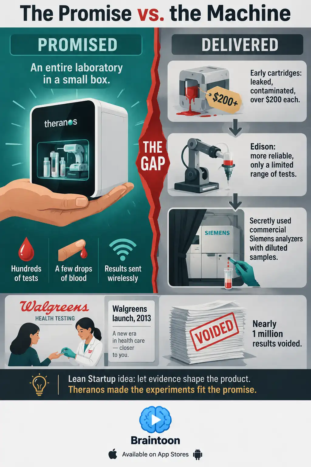 A side-by-side comparison of Theranos's promised lab-in-a-box against what it actually delivered: leaking cartridges, the limited Edison robot, and hidden commercial analyzers running diluted blood. The comparison ends with nearly a million voided test results.