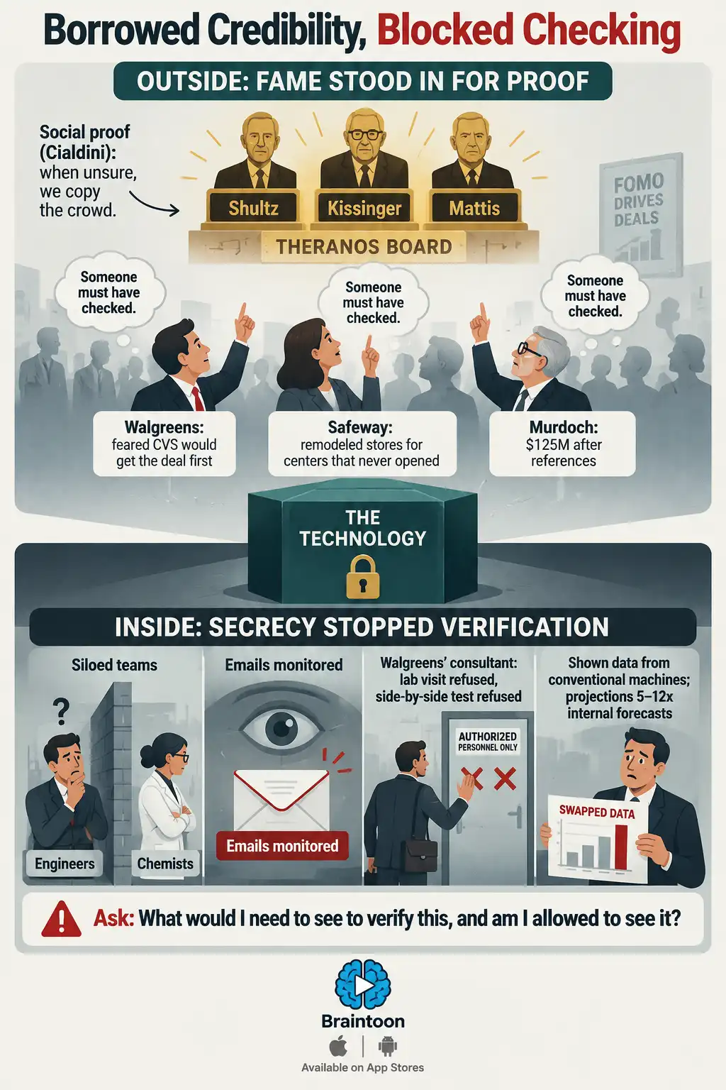 A locked technology box sits between two halves. Above, investors look to famous board members instead of the evidence. Below, siloed employees, monitored emails, and a refused consultant show how secrecy blocked verification.