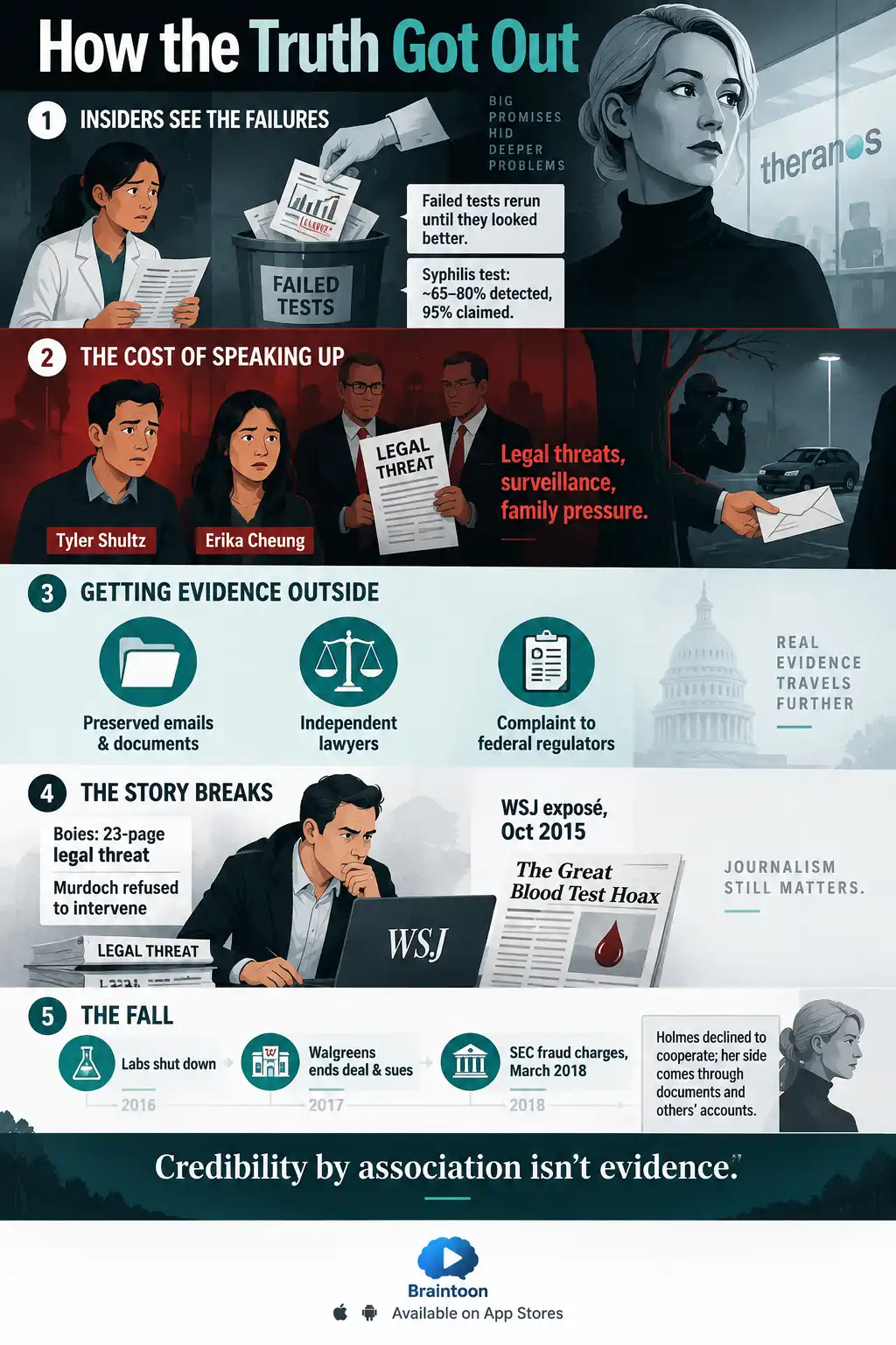 A five-stage path shows insiders spotting manipulated results, facing legal threats, passing evidence to lawyers and regulators, a journalist resisting pressure to publish, and the company's collapse ending in SEC fraud charges in 2018.