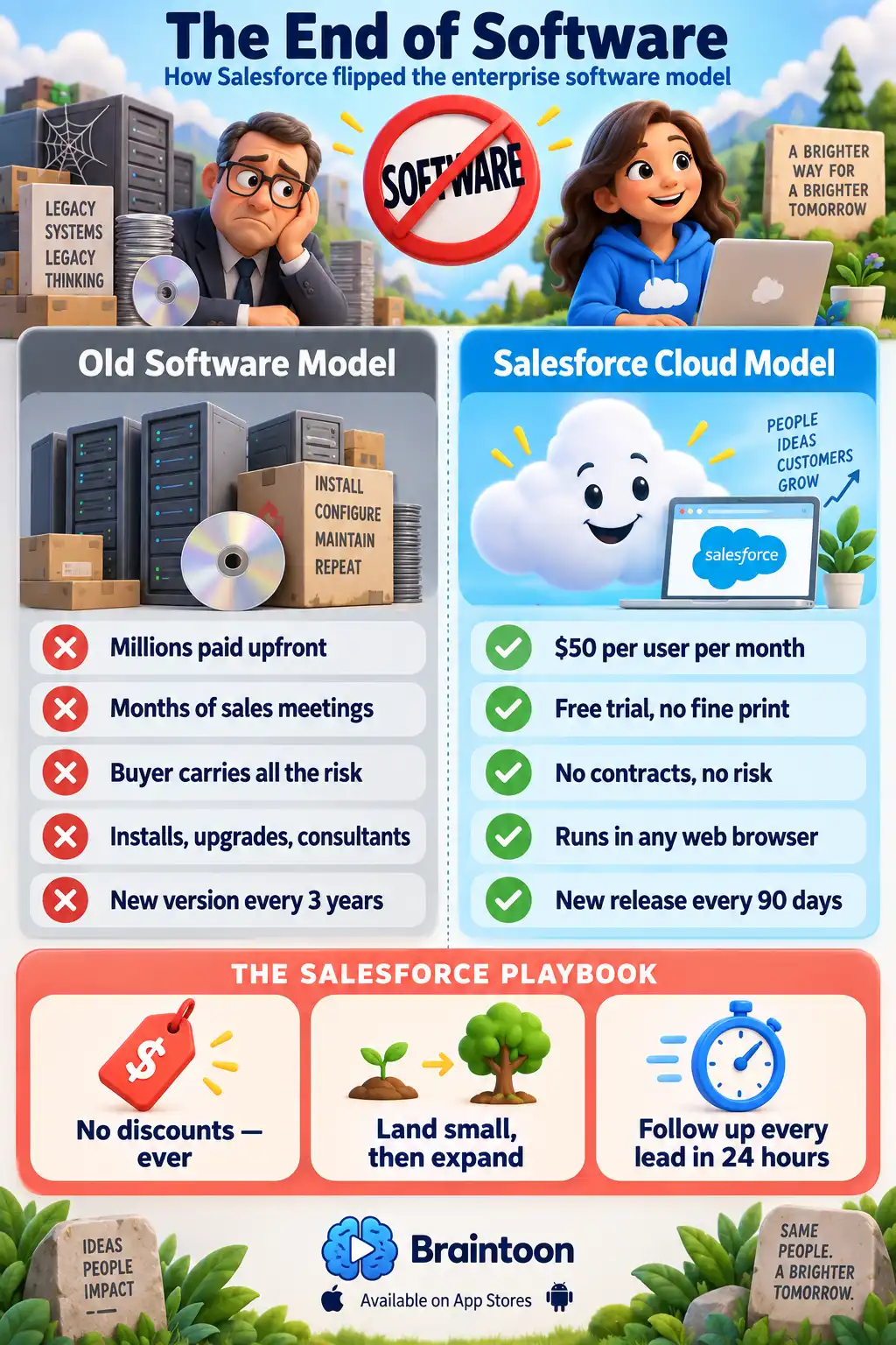 Comparison infographic contrasting traditional enterprise software (millions upfront, buyer risk, installs, releases every three years) with the Salesforce cloud model ($50 per user monthly, free trials, browser-based, releases every 90 days), plus badges for no discounts, land-and-expand, and 24-hour lead follow-up.