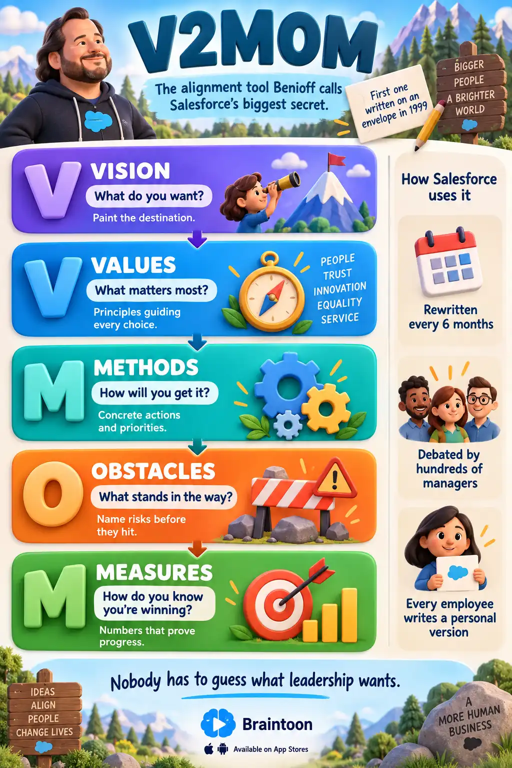 Framework infographic showing the five stacked levels of V2MOM — Vision, Values, Methods, Obstacles, Measures — each with a guiding question, plus a sidebar explaining Salesforce rewrites it every six months and cascades it to every employee.