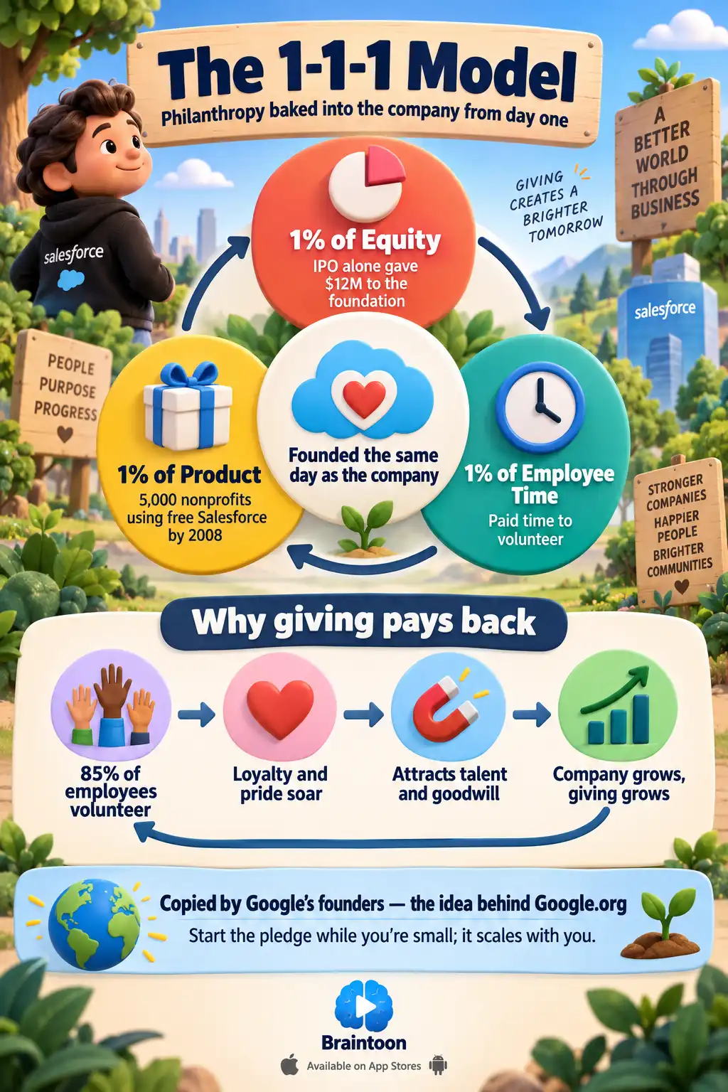 Cycle infographic of Salesforce's 1-1-1 model showing three pledges — 1% of equity, 1% of employee time, and 1% of product — around a central hub, plus a loop showing how giving drives employee loyalty, talent attraction, and company growth.