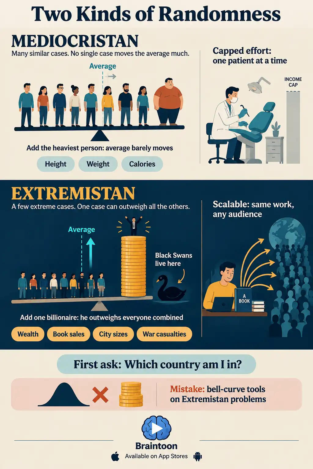 Two-panel comparison. In Mediocristan, adding the heaviest person to a group barely moves the average. In Extremistan, adding one billionaire outweighs everyone else. Examples and the scalability contrast between dentist and writer are shown. A closing prompt asks which country you are in and warns against using bell-curve tools in Extremistan.