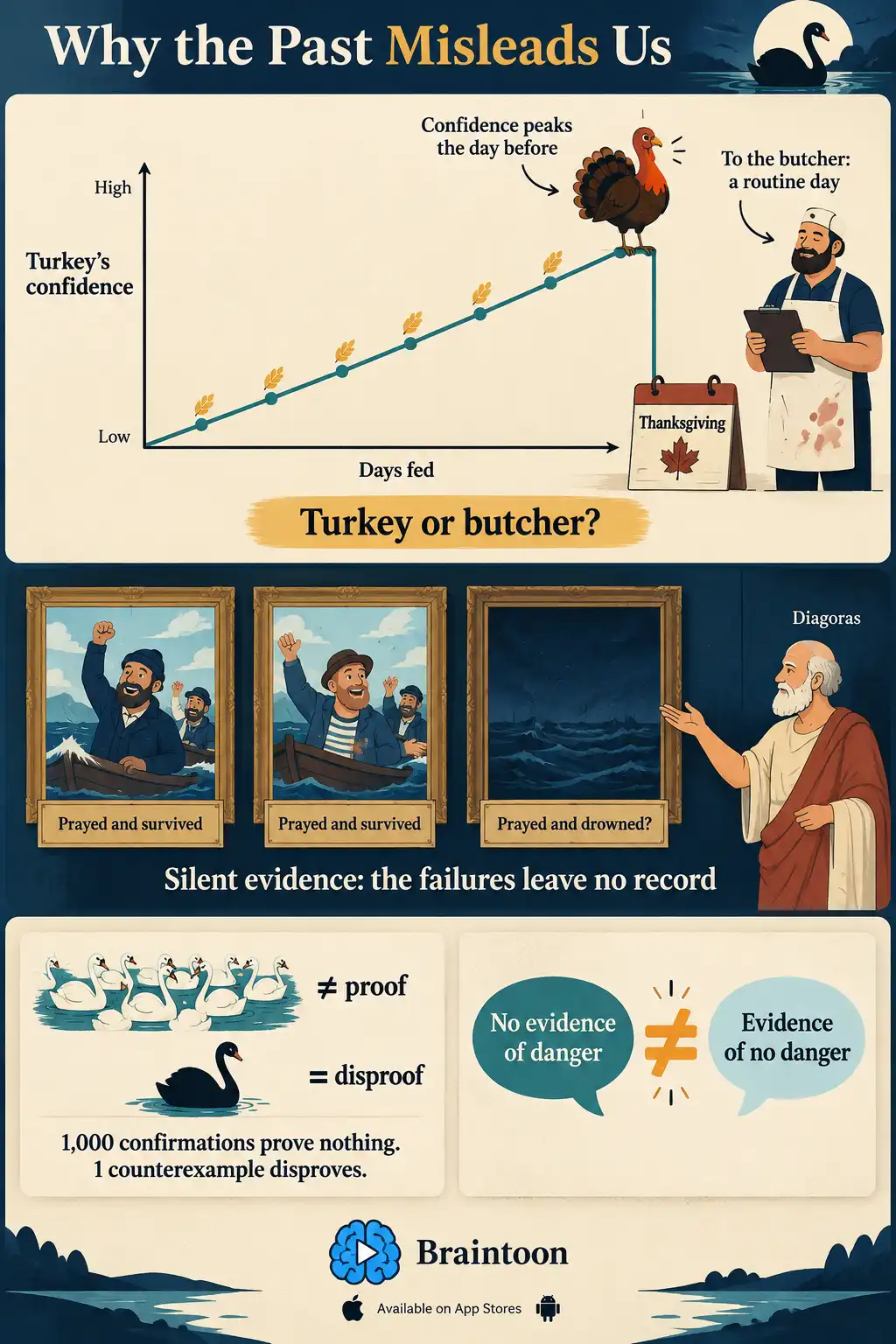 Infographic showing a turkey's confidence rising day by day on a chart, then collapsing at Thanksgiving while a butcher sees a routine day. Below, a gallery shows paintings of surviving sailors next to an empty frame for those who drowned, illustrating silent evidence. Two rule cards state that confirmations prove nothing while one counterexample disproves, and that no evidence of danger is not evidence of no danger.