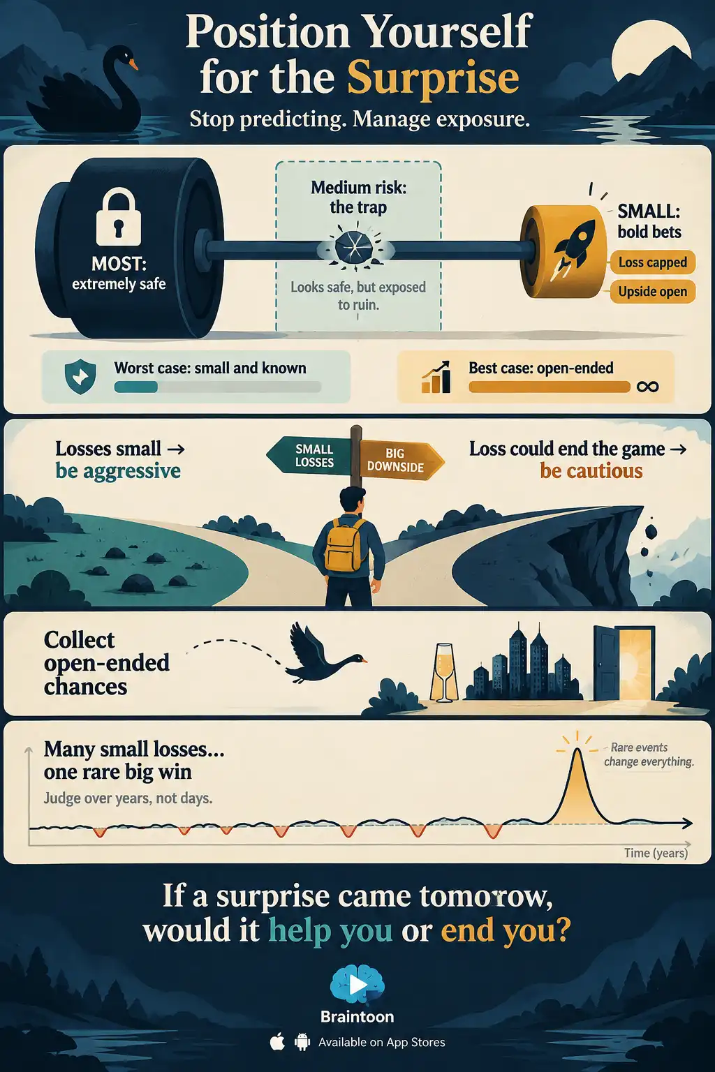 Strategy infographic showing a barbell, with a large safe weight on one end, a small bold-bet weight on the other, and an empty middle labeled as the medium-risk trap. Below are rules to be aggressive when losses are small and cautious when a loss could end the game, icons for collecting open-ended chances, and a chart of many small losses followed by one big win. It closes with the question: would a surprise help you or end you?