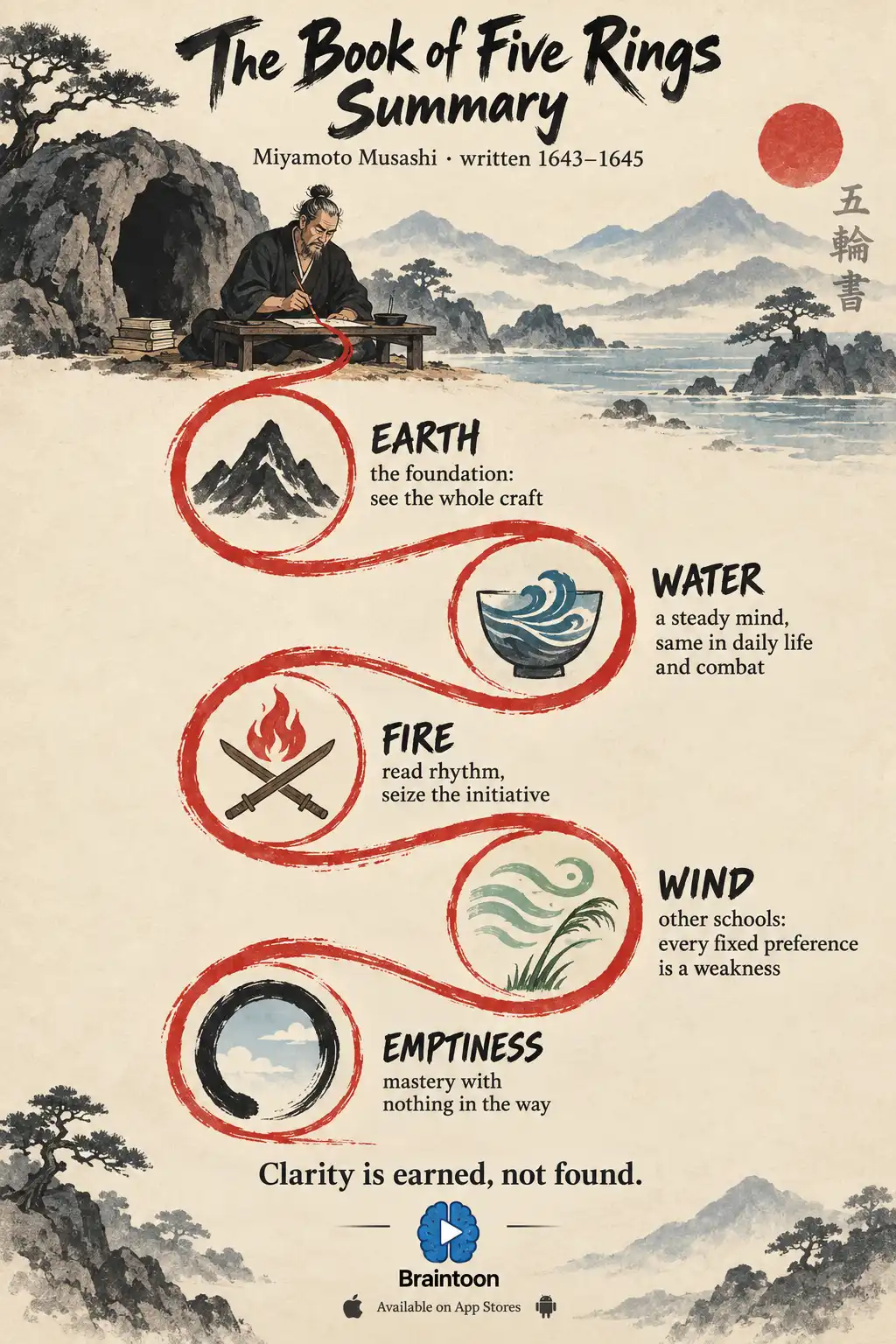 Infographic of an elderly swordsman writing in a cave, with a red brushstroke linking five circles labeled Earth, Water, Fire, Wind and Emptiness, each with a one-line summary, ending with the line Clarity is earned, not found.