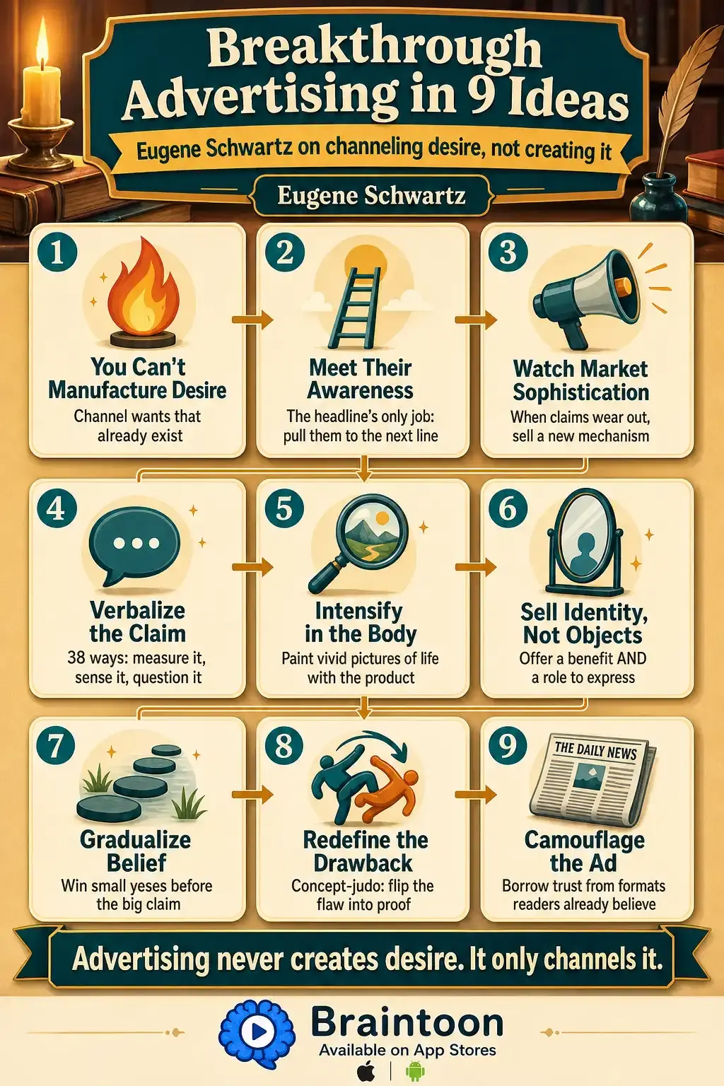 Grid infographic summarizing nine ideas from Breakthrough Advertising: desire cannot be manufactured, meet the prospect's awareness, track market sophistication, verbalize claims 38 ways, intensify desire in body copy, sell identity, gradualize belief, redefine drawbacks, and camouflage the ad, ending with the mantra that advertising channels rather than creates desire.