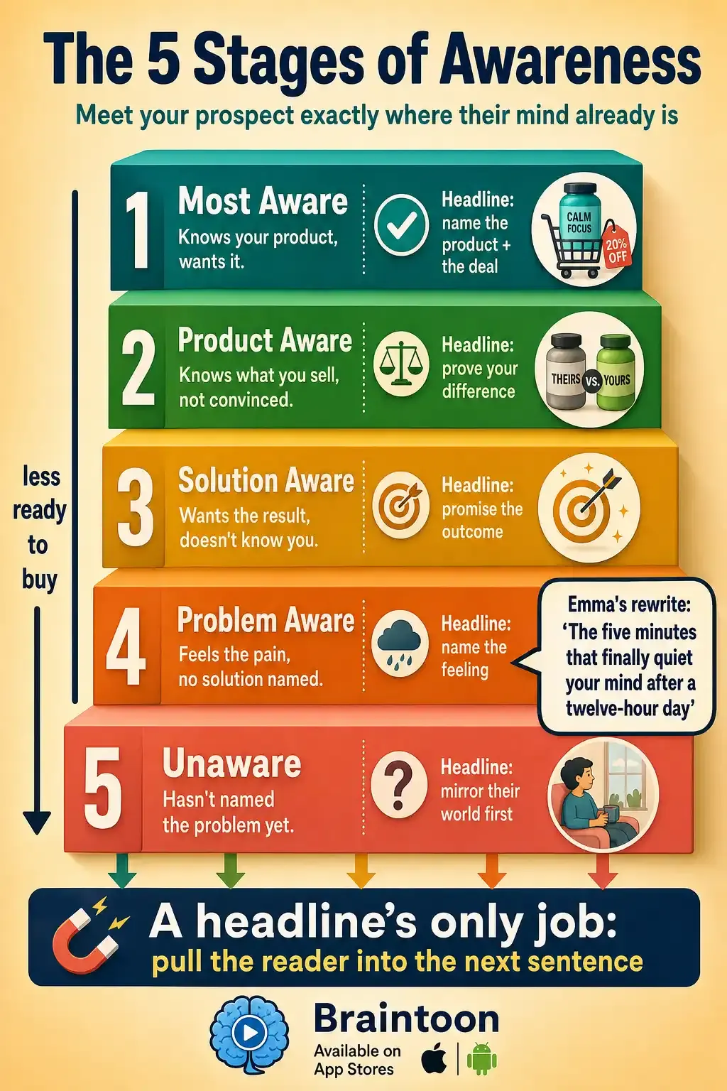 Staircase infographic of Eugene Schwartz's five stages of awareness, from Most Aware at the top to Unaware at the bottom, listing what the prospect knows and what the headline must do at each stage, with an example headline for problem-aware candle buyers.