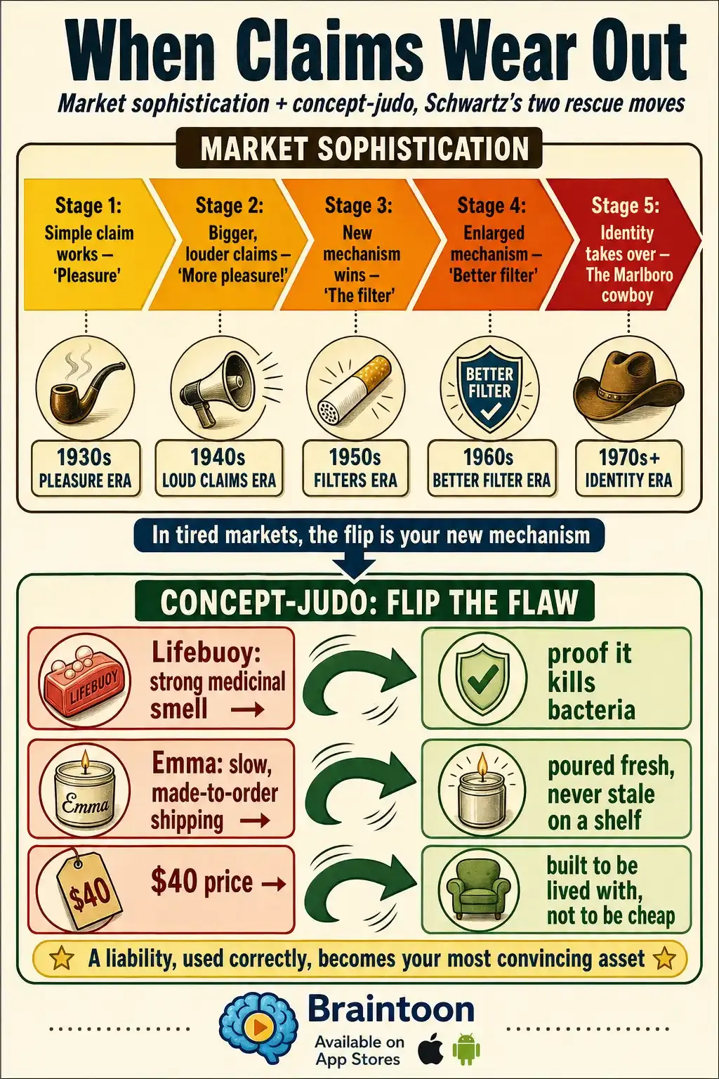 Two-part infographic: the top shows Schwartz's five stages of market sophistication from simple claims to identity advertising using cigarette-ad history; the bottom shows concept-judo examples flipping drawbacks into selling points, including Lifebuoy's medicinal smell and Emma's made-to-order shipping delay.