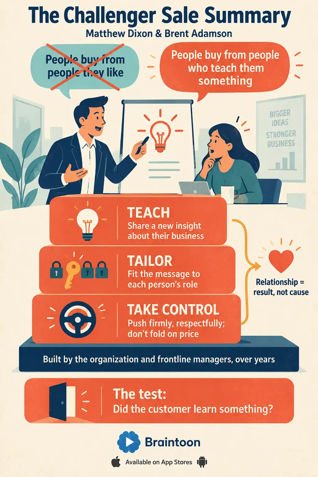 Infographic summary of The Challenger Sale. A rep teaches an engaged customer at a whiteboard. Three pillars read Teach, Tailor and Take Control, and an arrow shows the relationship as a result rather than a cause. The closing test asks whether the customer learned something.