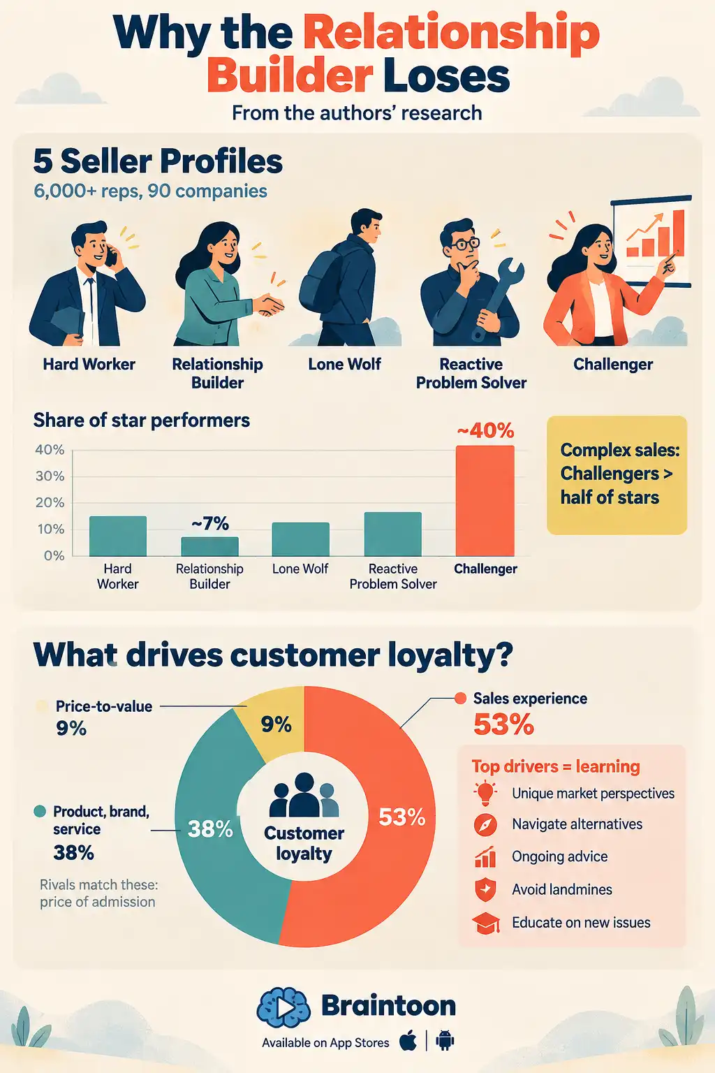 Infographic with five salesperson figures and a bar chart. Challengers make up about 40% of star performers and Relationship Builders about 7%. Below, a donut chart shows that the sales experience drives 53% of loyalty, product, brand and service 38%, and price-to-value 9%. A list shows the top drivers are all about learning.