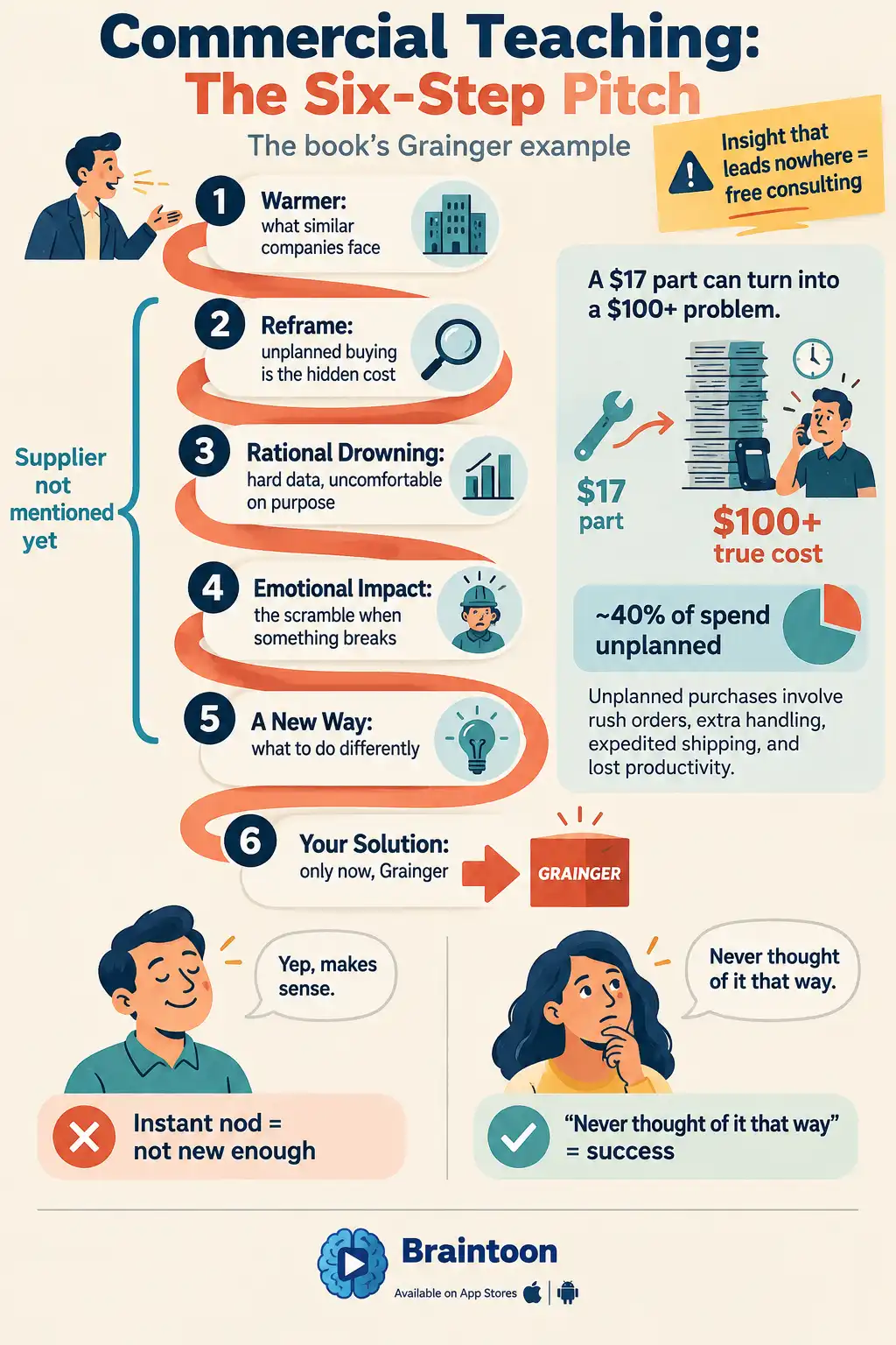 Infographic of a winding six-step path: warmer, reframe, rational drowning, emotional impact, a new way, and your solution. An inset shows a $17 part costing over $100 once hidden costs are counted. At the bottom, a customer pausing in thought is marked as the sign of success, while an instant nod is not.