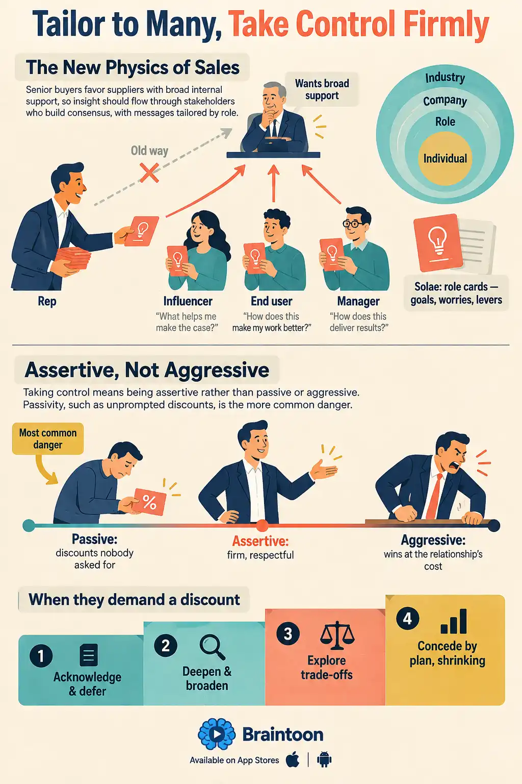 Infographic in two parts. The top shows a rep giving insight to several stakeholders, who together persuade the decision maker, alongside rings for industry, company, role and individual tailoring. The bottom shows a spectrum from passive to assertive to aggressive, with passivity marked as the most common danger, and four steps for handling discount demands.