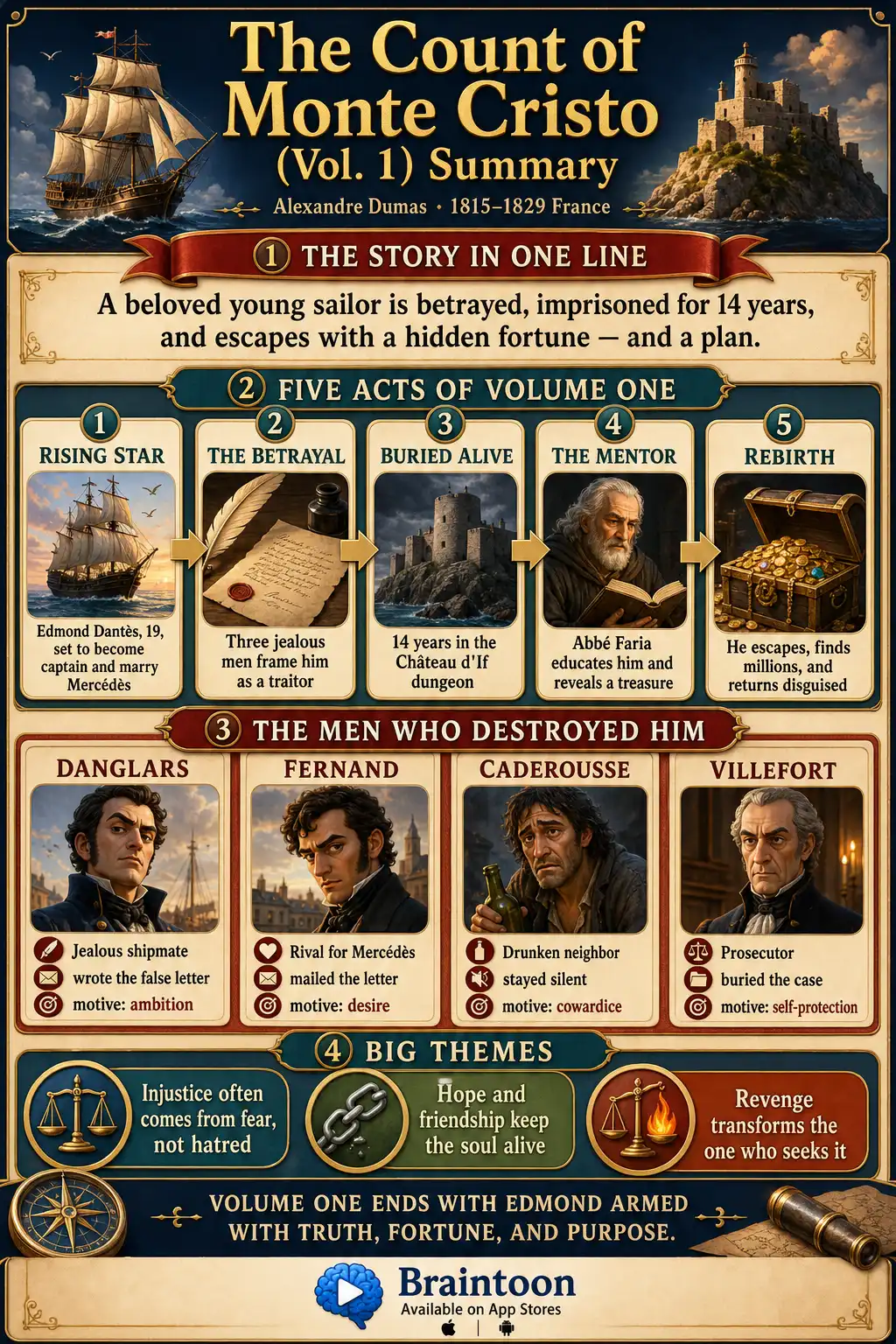 Overview infographic of The Count of Monte Cristo Volume 1 showing the five-act story arc from rising sailor to escaped prisoner, portrait cards of the four betrayers with their motives, and three theme badges about injustice, hope, and revenge.