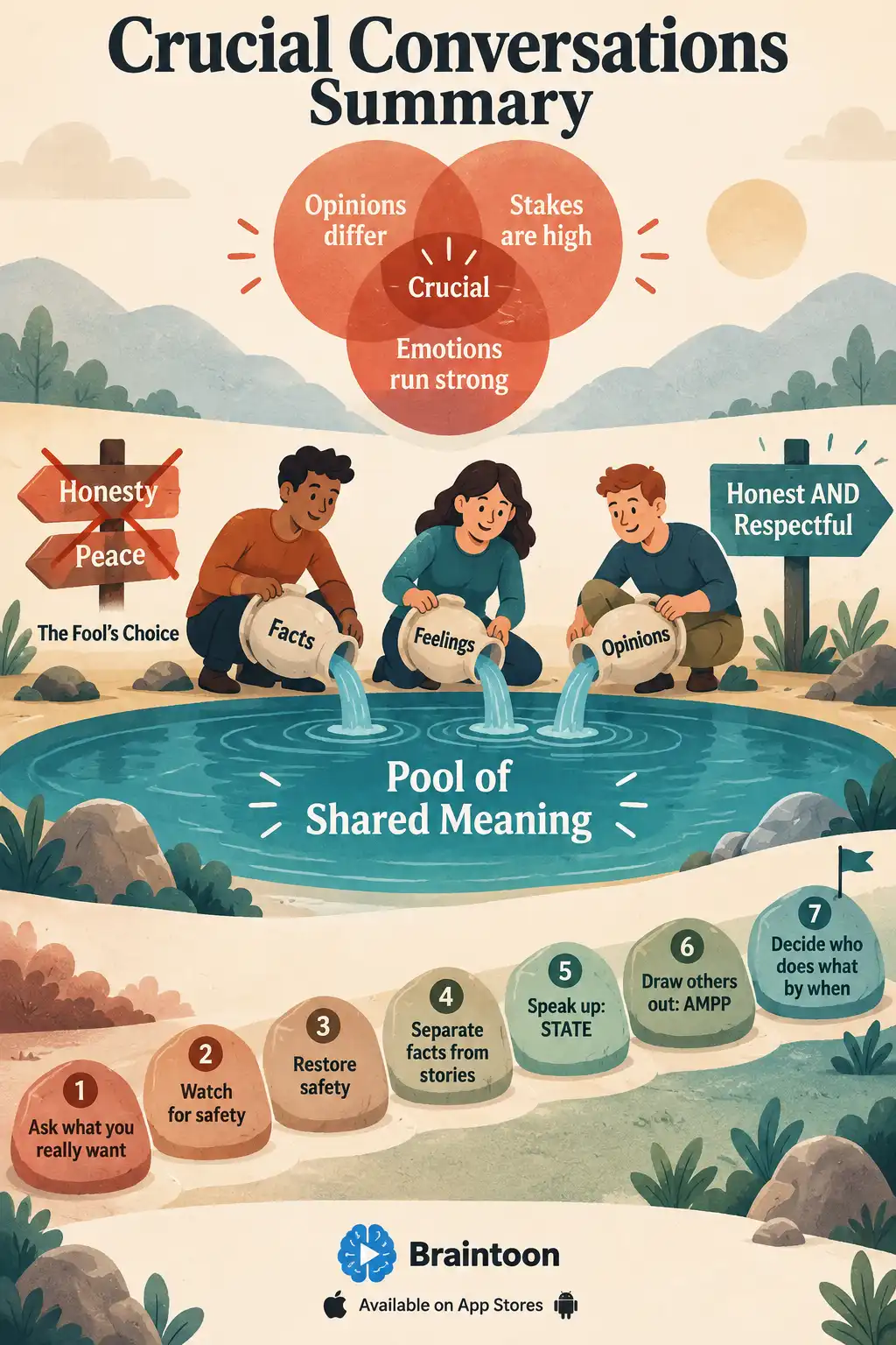 Infographic summarizing Crucial Conversations. A Venn diagram shows three conditions overlapping as 'Crucial'. Below it, two people pour facts, feelings and opinions into a pool of shared meaning, beside a crossed-out sign for the Fool's Choice between honesty and peace. A seven-step stepping-stone path lists the book's core skills.