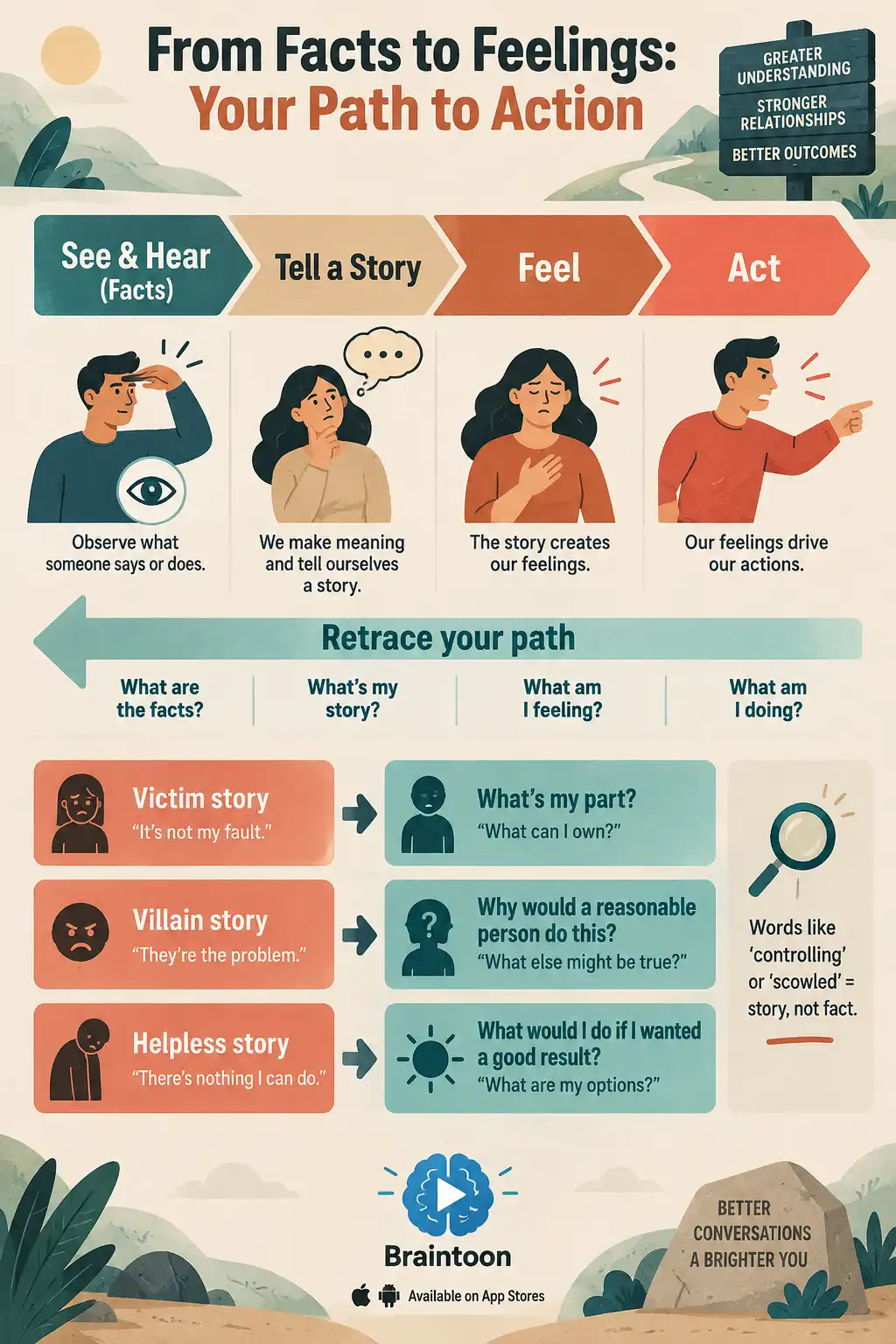 Diagram of the path to action. Four blocks move from facts to story to feeling to action, and a return arrow retraces the path backward with guiding questions. Three unhelpful stories, victim, villain and helpless, are paired with questions that challenge them.