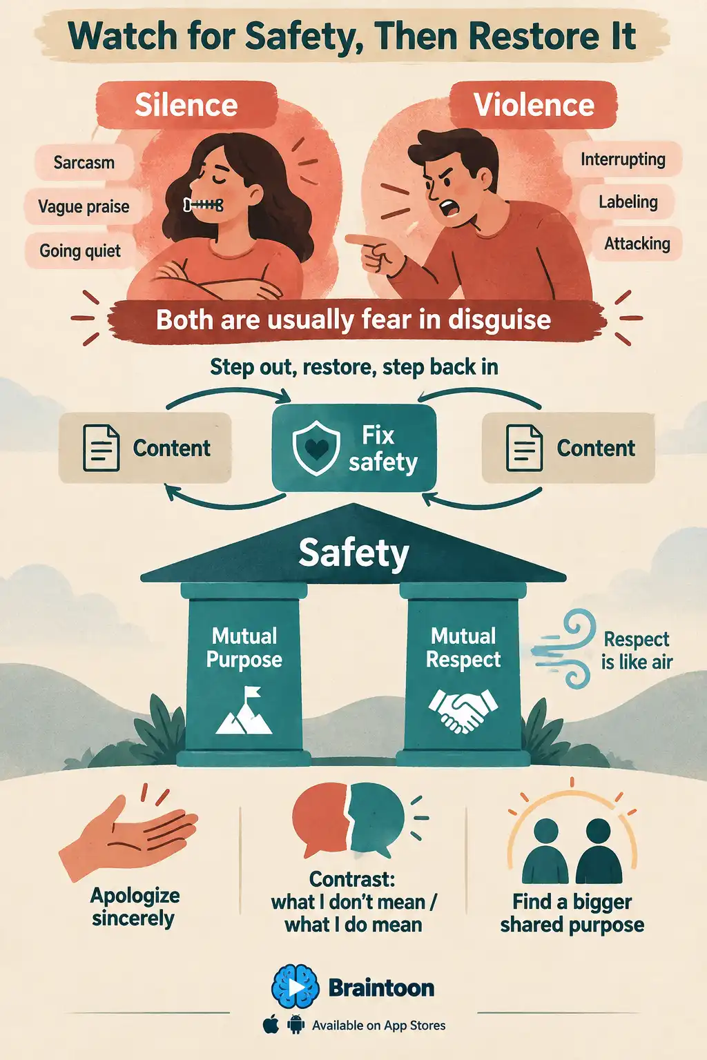 Infographic on conversational safety. It contrasts silence and violence as signs of fear and shows a loop stepping out of the content to fix safety. Pillars of mutual purpose and mutual respect support safety, above three tools: apologize, contrast, and find a bigger shared purpose.