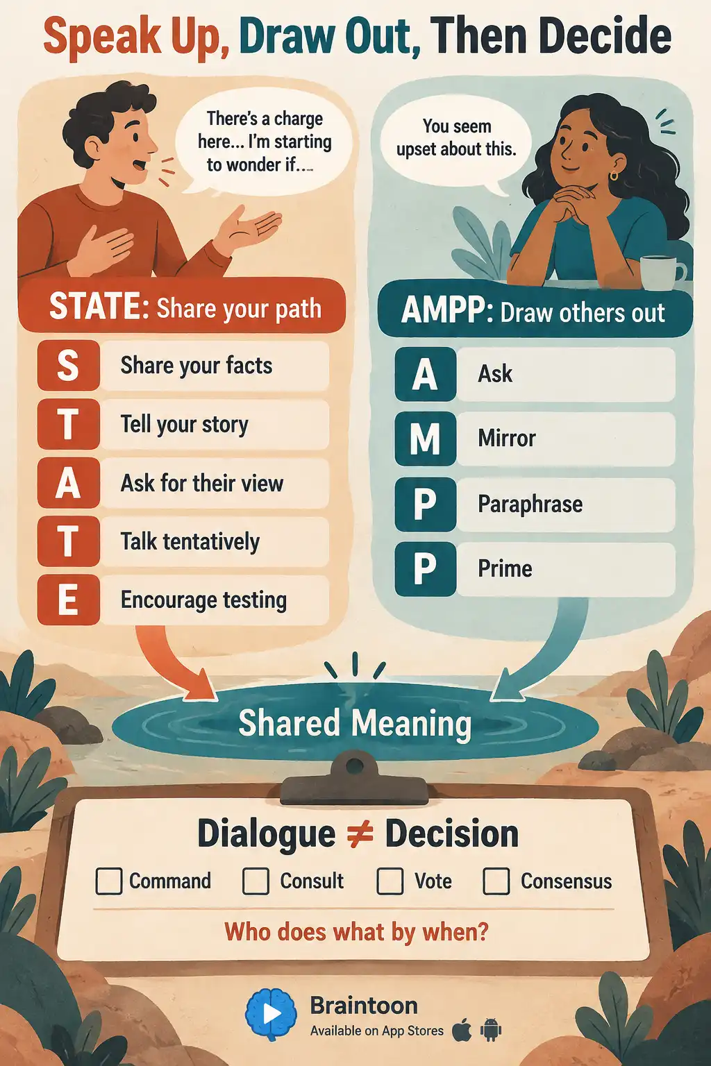 Two-column infographic. The STATE steps for speaking up and the AMPP tools for listening both flow into a pool of shared meaning. A clipboard below lists four decision methods and asks who does what by when.