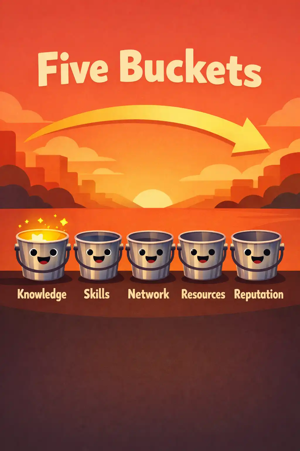 The Diary of a CEO preview: One foundational idea is what he calls "the five buckets." Knowledge, skills, network, resources, and reputation. They f
