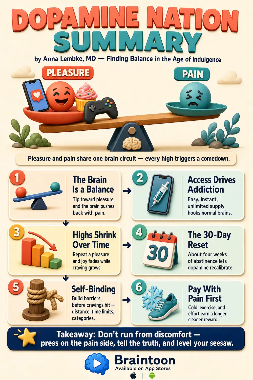 Overview infographic of Dopamine Nation showing a pleasure-pain seesaw at the top and six key idea cards: the brain is a balance, access drives addiction, highs shrink over time, the 30-day reset, self-binding, and paying with pain first, with a takeaway banner at the bottom.