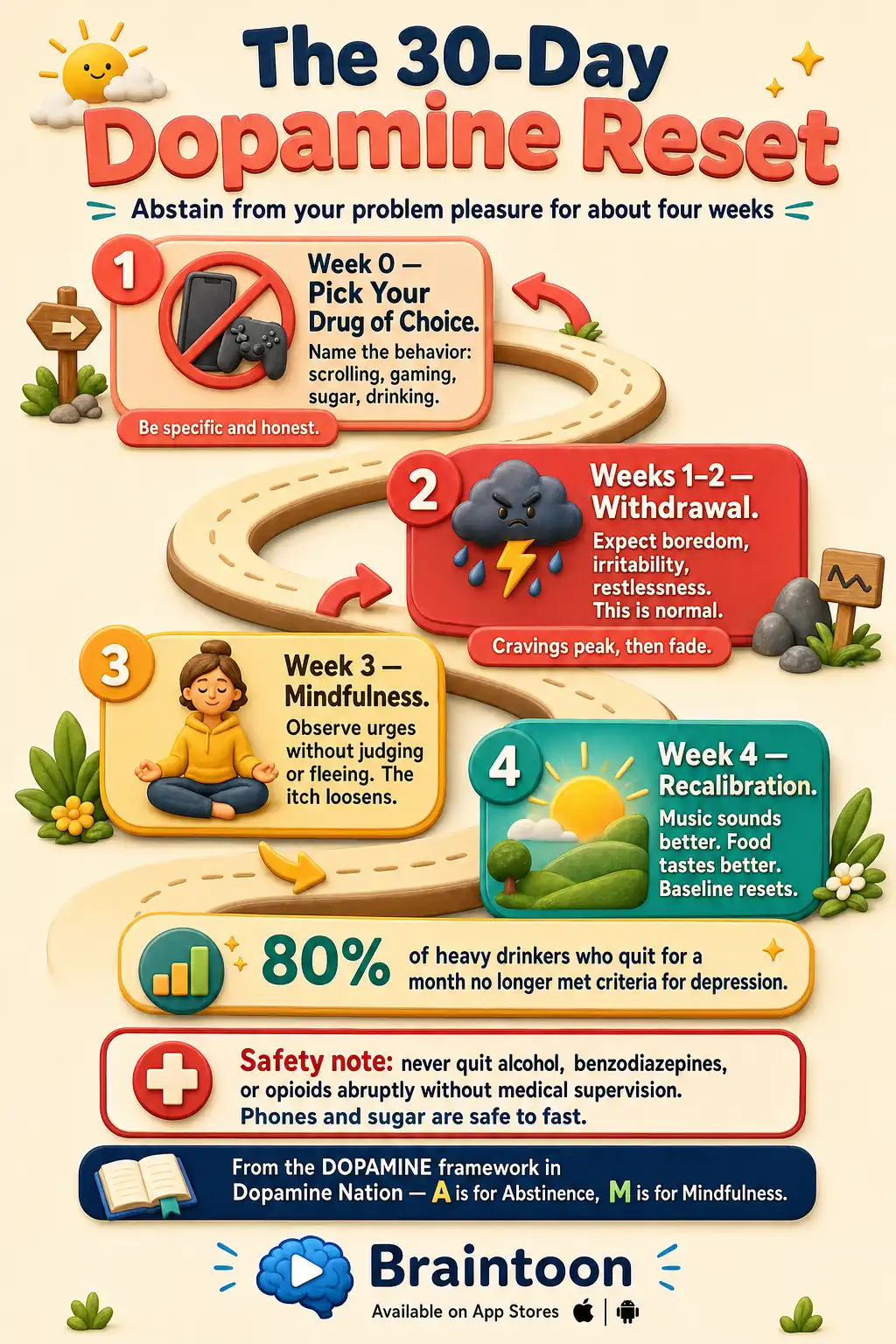 Process infographic of a 30-day dopamine fast in four milestones: picking the target behavior, two weeks of withdrawal, a mindfulness week, and week-four recalibration, with an evidence statistic and a medical safety note.