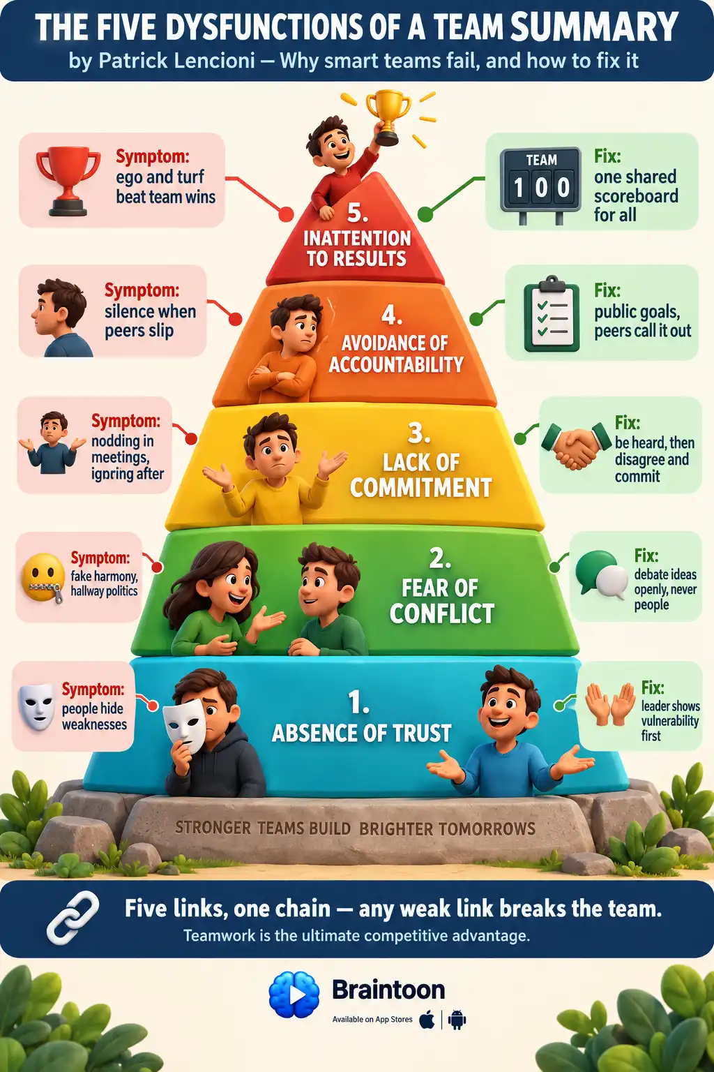 Pyramid infographic summarizing The Five Dysfunctions of a Team, showing the five stacked dysfunctions from absence of trust at the base to inattention to results at the peak, with a symptom and a fix labeled beside each layer.