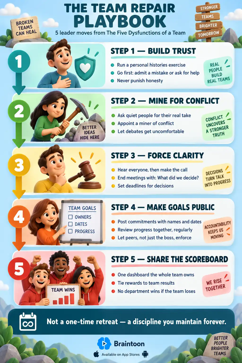 Five-step process infographic showing a leader's playbook for fixing a dysfunctional team: build trust, mine for conflict, force clarity, make goals public, and share the scoreboard, each with three concrete actions.