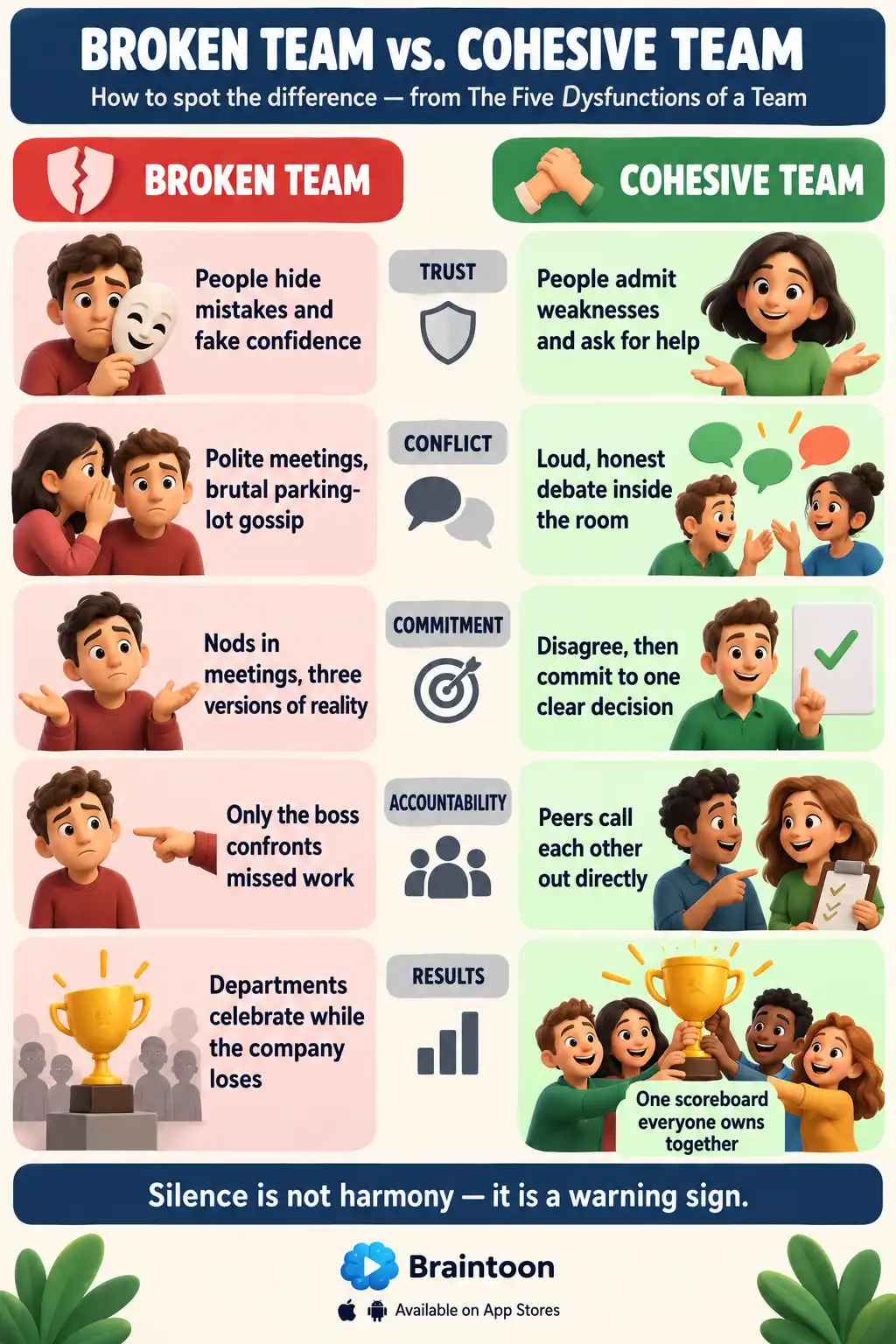 Comparison infographic contrasting a broken team with a cohesive team across five rows — trust, conflict, commitment, accountability, and results — with red cards for dysfunctional behaviors and green cards for healthy ones.