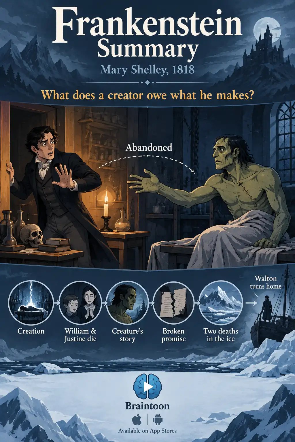 Infographic titled Frankenstein Summary. Victor Frankenstein recoils from the creature he has just brought to life as it reaches toward him. A broken line labelled Abandoned separates them. Below, a path of five story stages leads to a ship frozen in ice where Walton turns home.