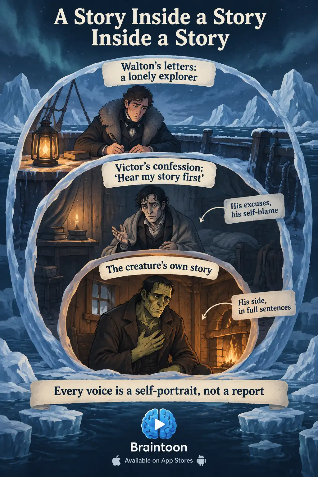 Three nested frames. The outer frame shows Walton writing letters on an icebound ship. The middle frame shows Victor telling his story. The inner frame shows the creature telling his own. A banner notes that each voice is a self-portrait rather than a report.