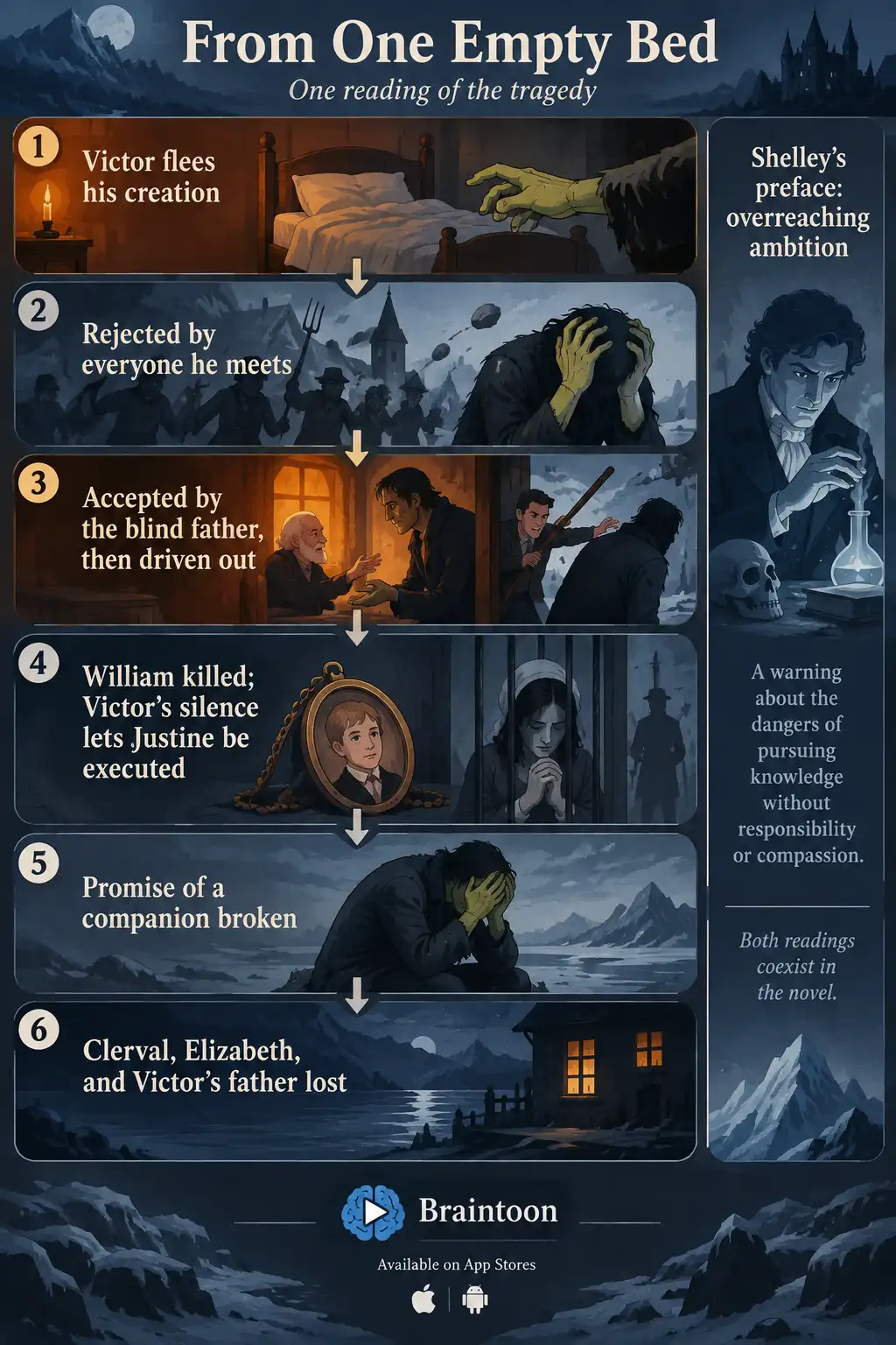 Vertical flowchart titled From One Empty Bed. It traces Victor fleeing his creation, the creature's repeated rejections, the deaths of William and Justine, the broken promise of a companion, and the loss of Clerval, Elizabeth and Victor's father. A side column notes the competing reading of overreaching ambition.