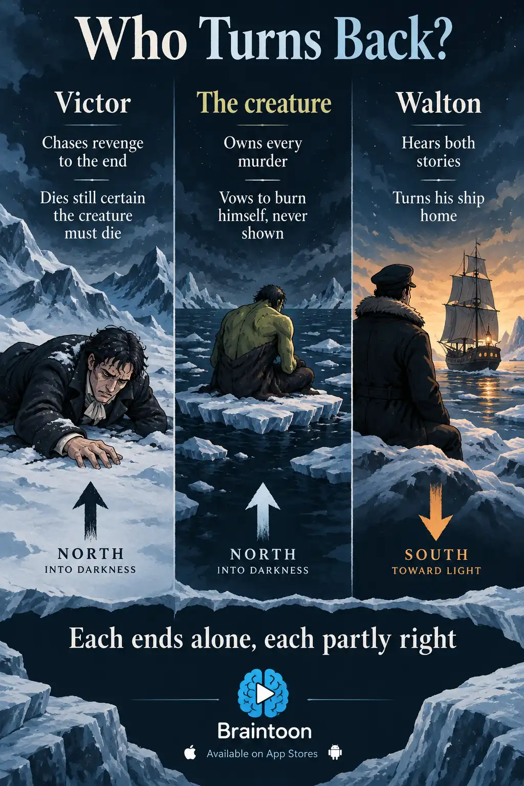 Three columns on an arctic ice field compare how the story ends for Victor, who dies still chasing the creature, the creature, who drifts away on an ice raft vowing to destroy himself, and Walton, who turns his ship home.