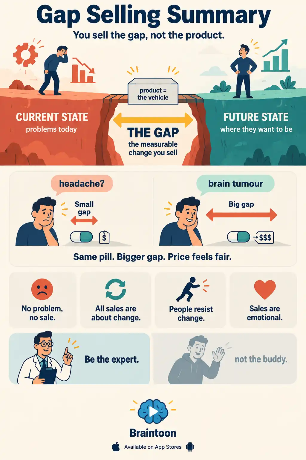 Infographic titled Gap Selling Summary. A buyer stands on a coral cliff marked current state and also on a teal cliff marked future state, with a wide gap between them labelled the gap, the measurable change you sell. A product box at the edge is labelled the vehicle. A pill comparison shows that the same pill seems worth more when the problem is revealed as larger. Four cards list Keenan's truths: no problem, no sale; all sales are about change; people resist change; sales are emotional. A final strip contrasts being the expert with being the buddy.